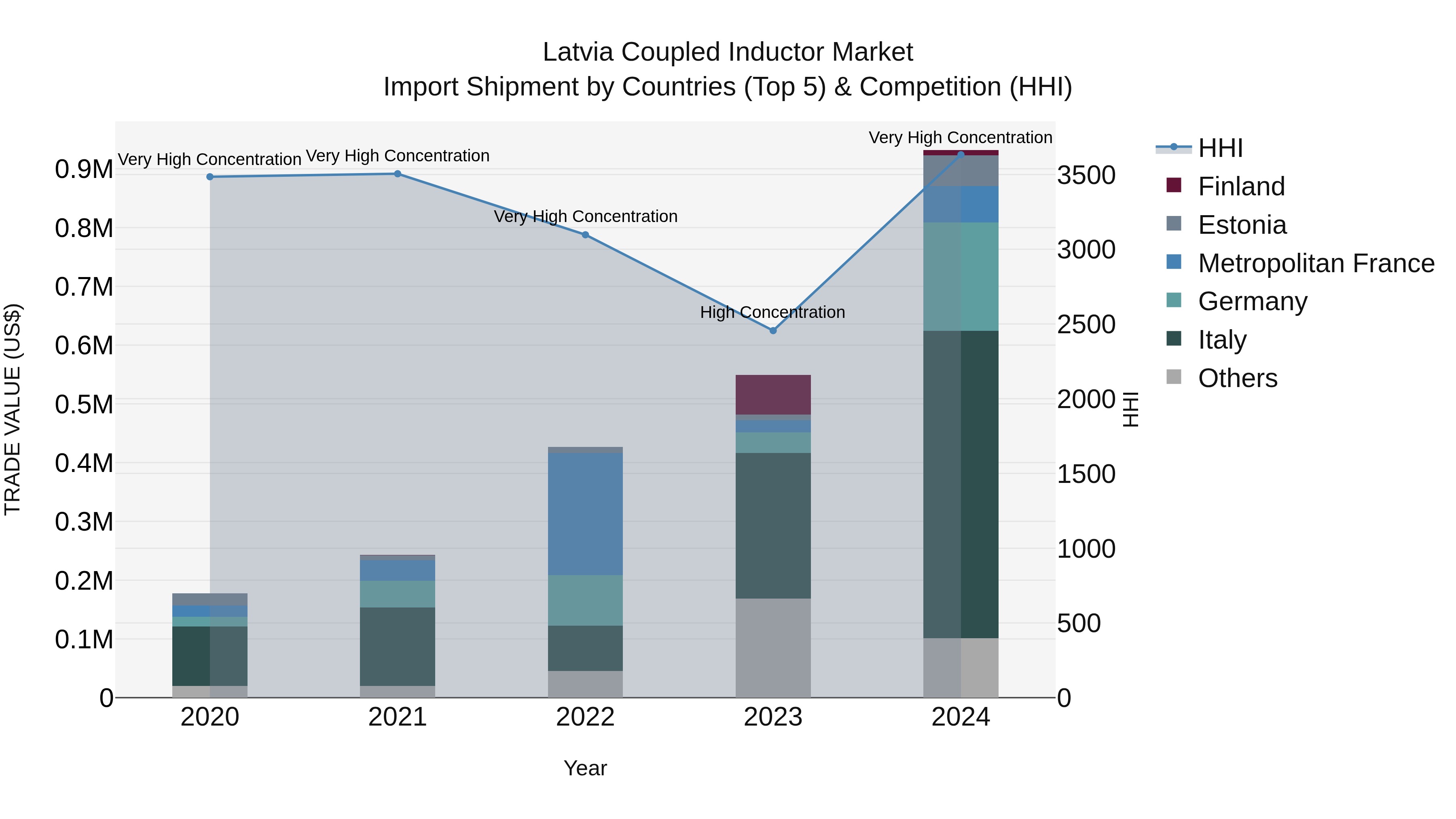 Latvia Coupled Inductor Market Top 5 Importing Countries and Market Competition (HHI) Analysis