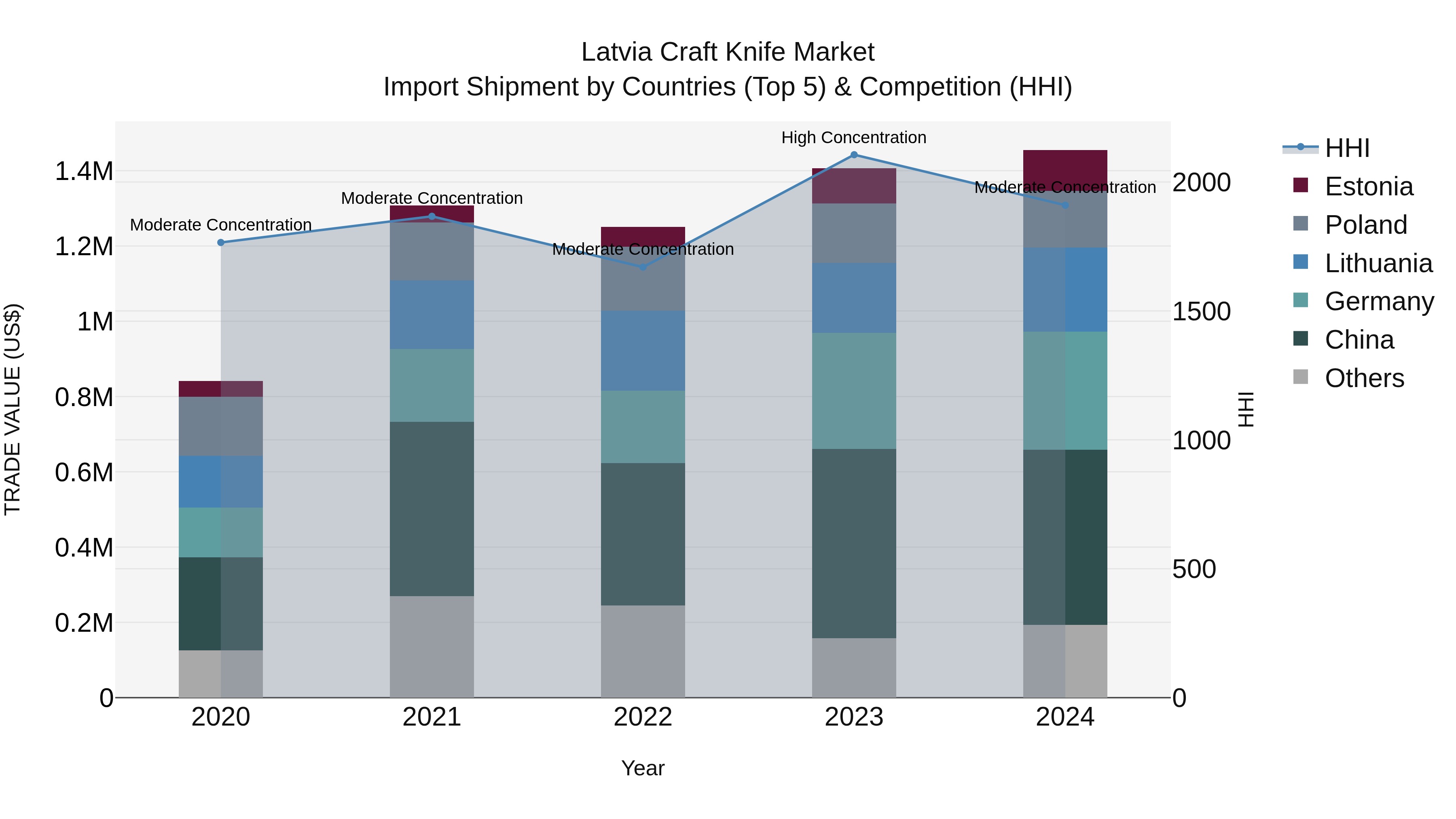 Latvia Craft Knife Market Top 5 Importing Countries and Market Competition (HHI) Analysis