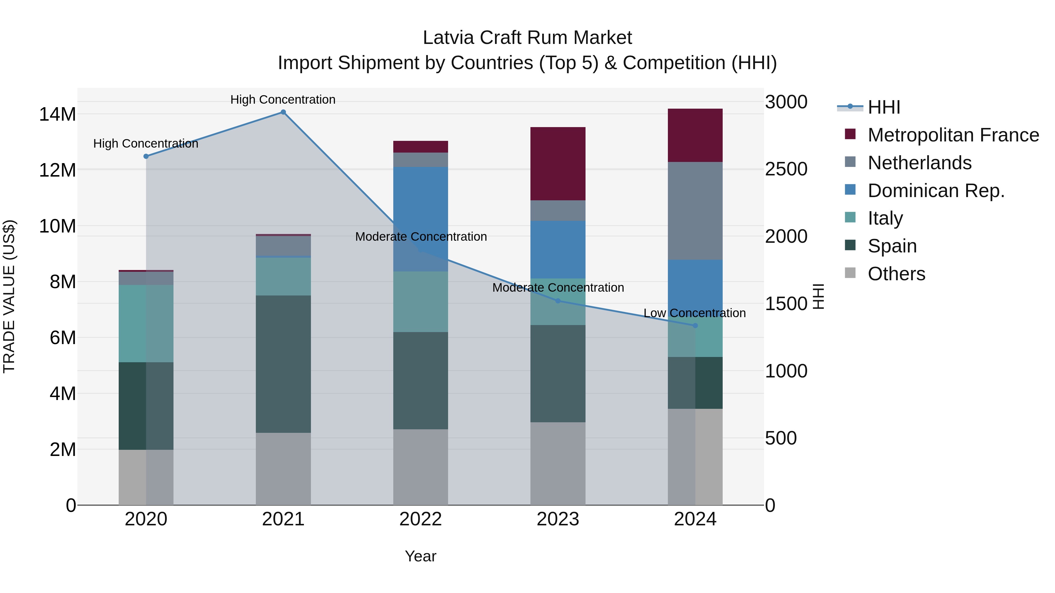 Latvia Craft Rum Market Top 5 Importing Countries and Market Competition (HHI) Analysis