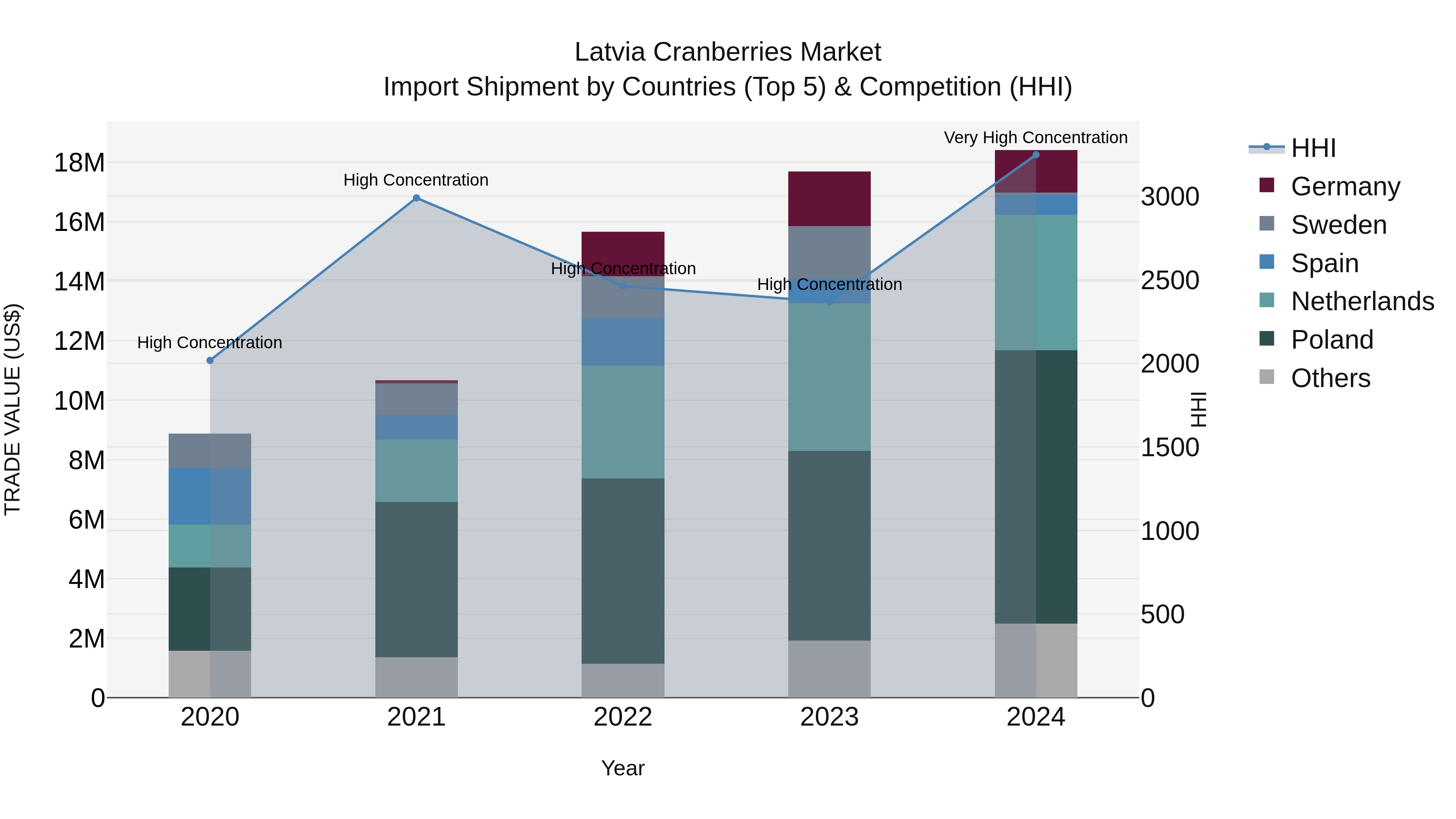 Latvia Cranberries Market Top 5 Importing Countries and Market Competition (HHI) Analysis