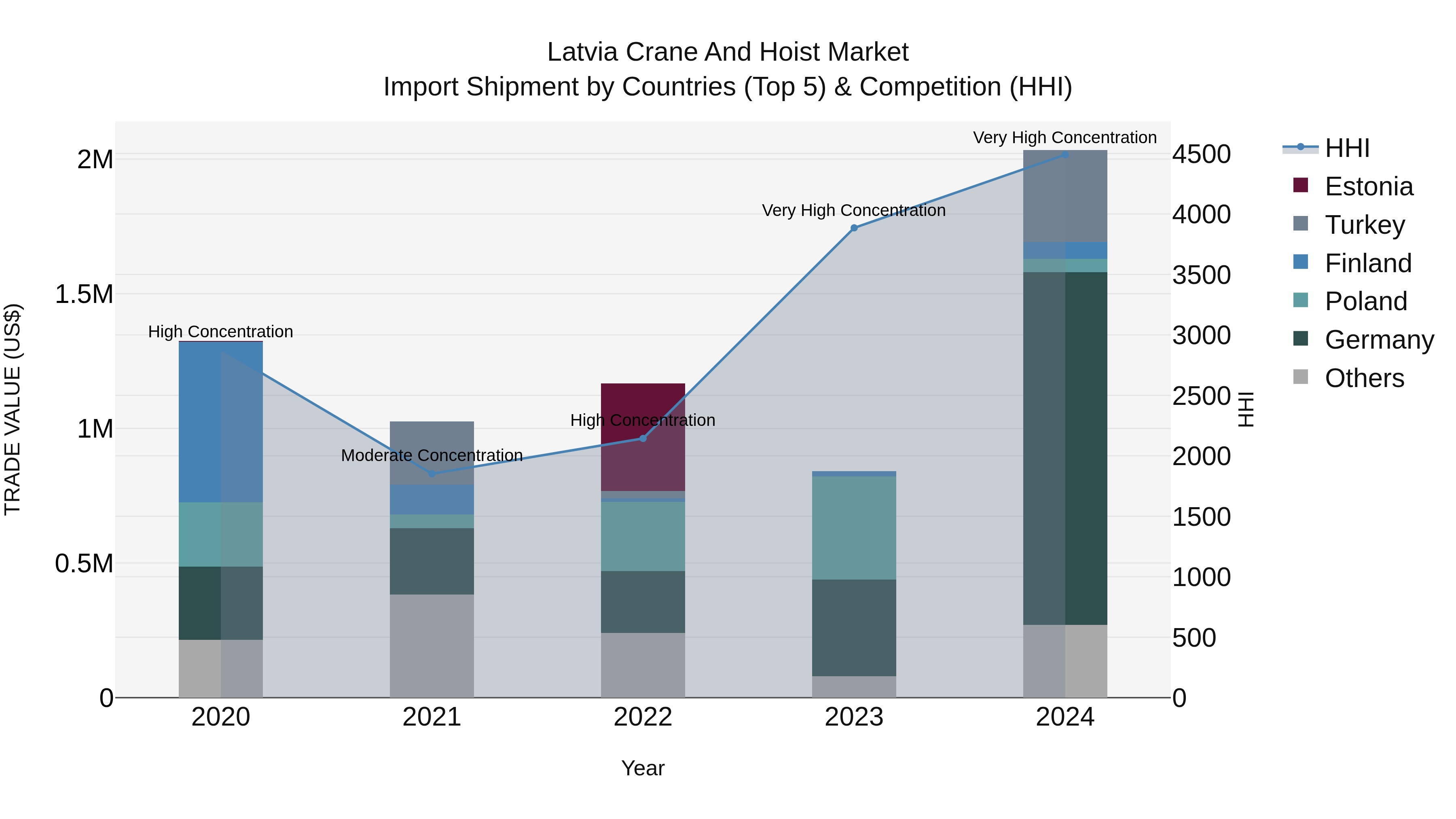 Latvia Crane and Hoist Market Top 5 Importing Countries and Market Competition (HHI) Analysis