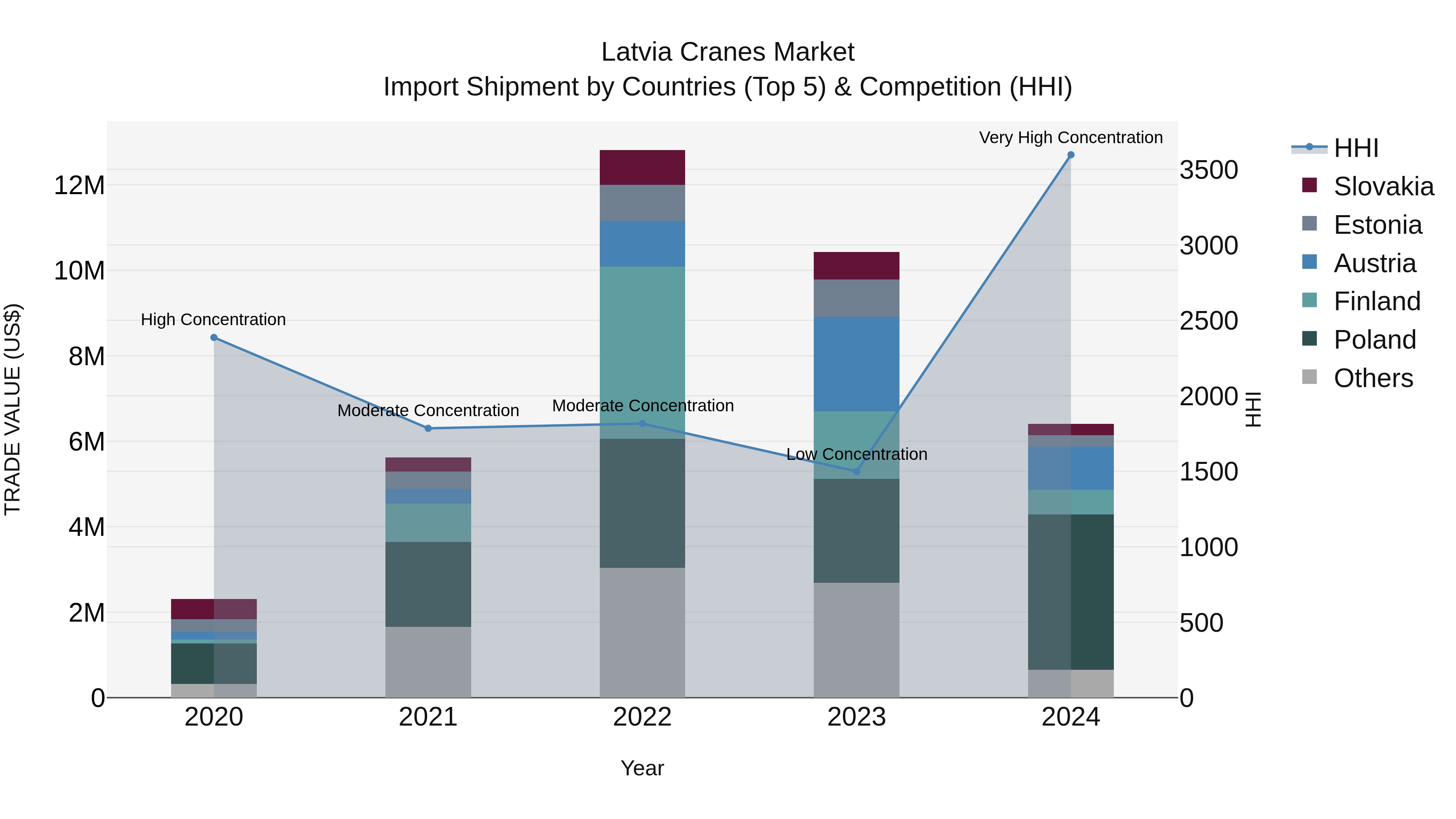 Latvia Cranes Market Top 5 Importing Countries and Market Competition (HHI) Analysis