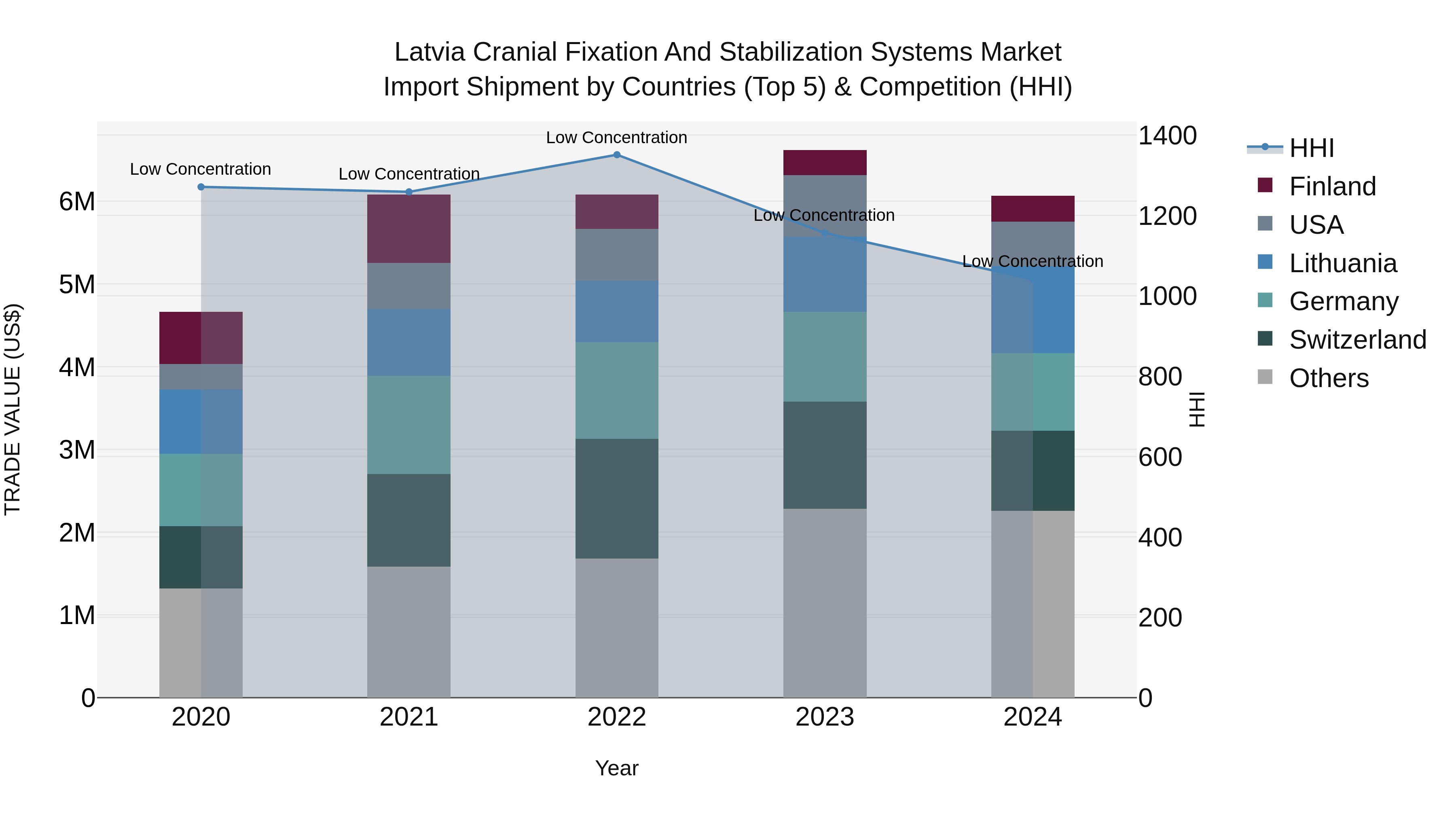 Latvia Cranial Fixation and Stabilization Systems Market Top 5 Importing Countries and Market Competition (HHI) Analysis
