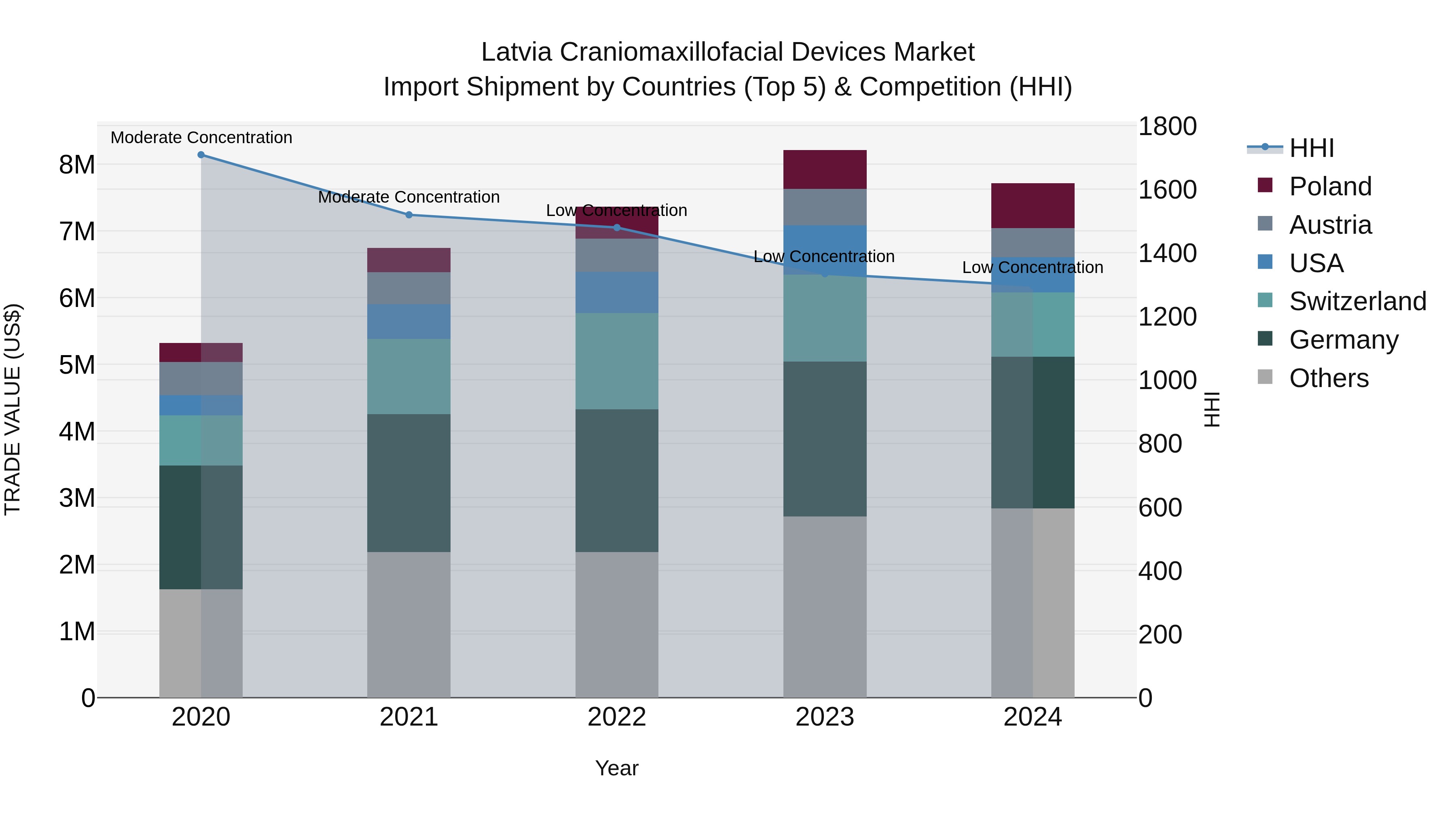 Latvia Craniomaxillofacial Devices Market Top 5 Importing Countries and Market Competition (HHI) Analysis