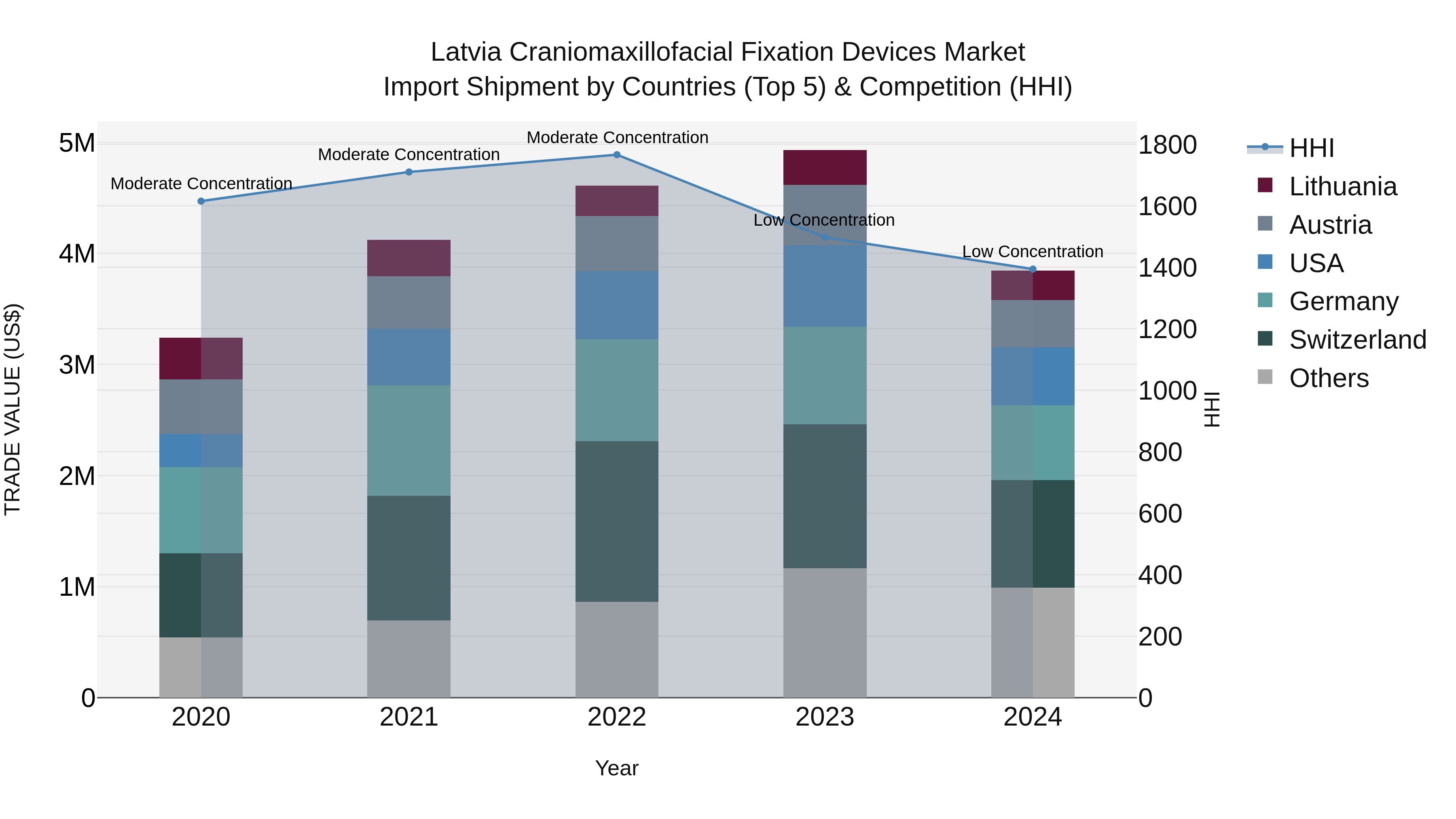 Latvia Craniomaxillofacial Fixation Devices Market Top 5 Importing Countries and Market Competition (HHI) Analysis