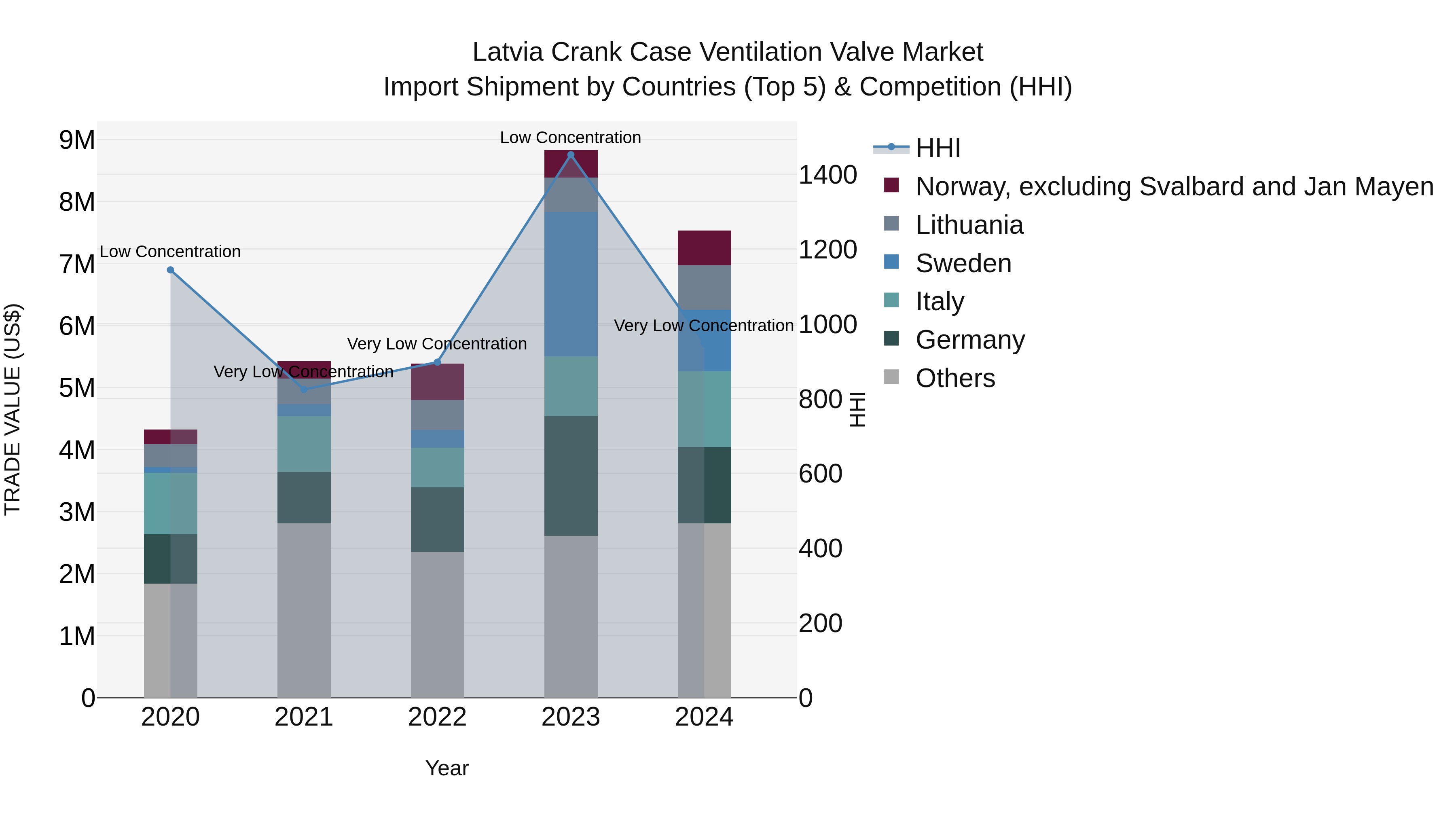 Latvia Crank Case Ventilation Valve Market Top 5 Importing Countries and Market Competition (HHI) Analysis
