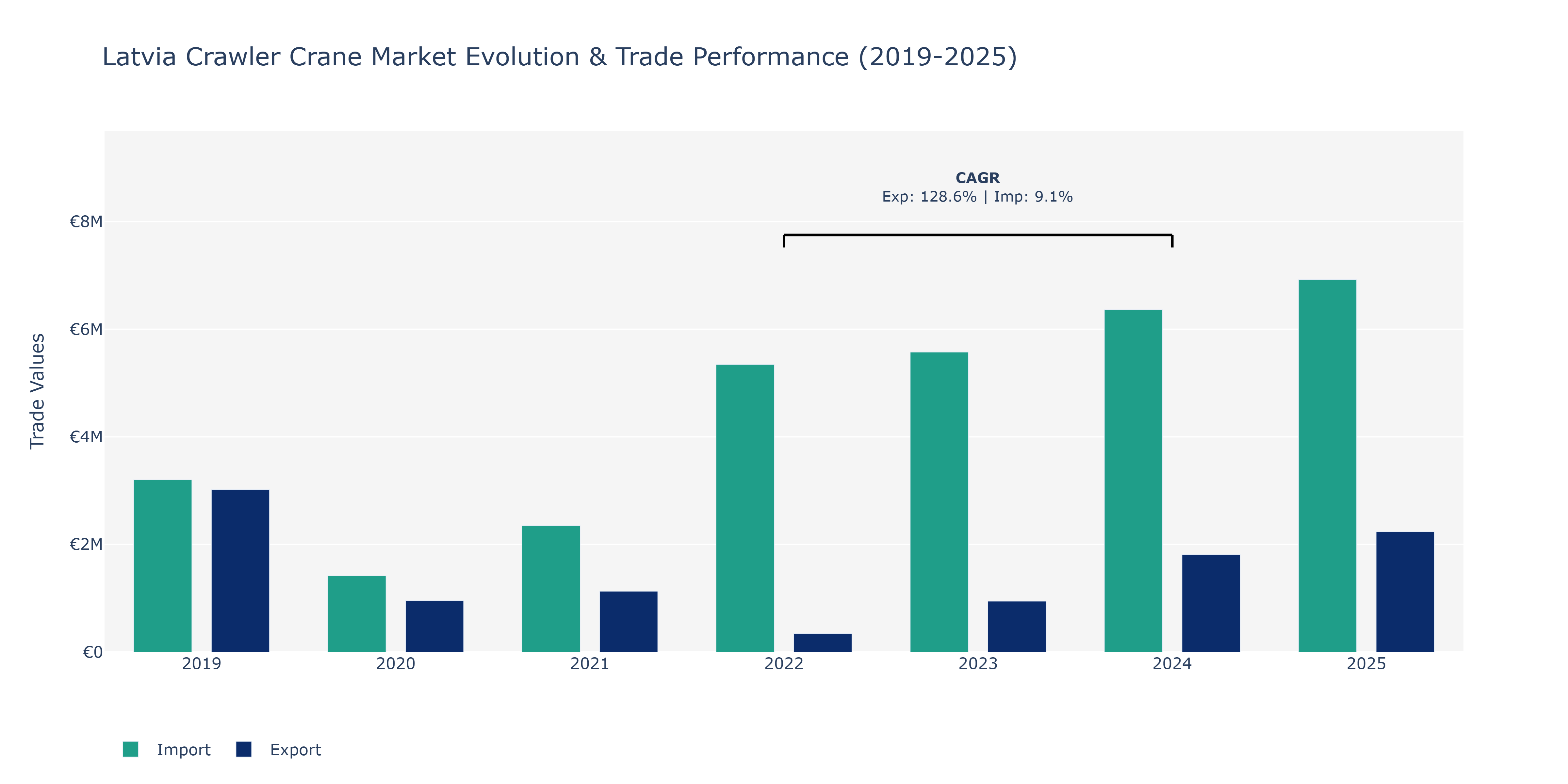 Latvia Crawler Crane Market: Production & Trade Performance (2019-2025)