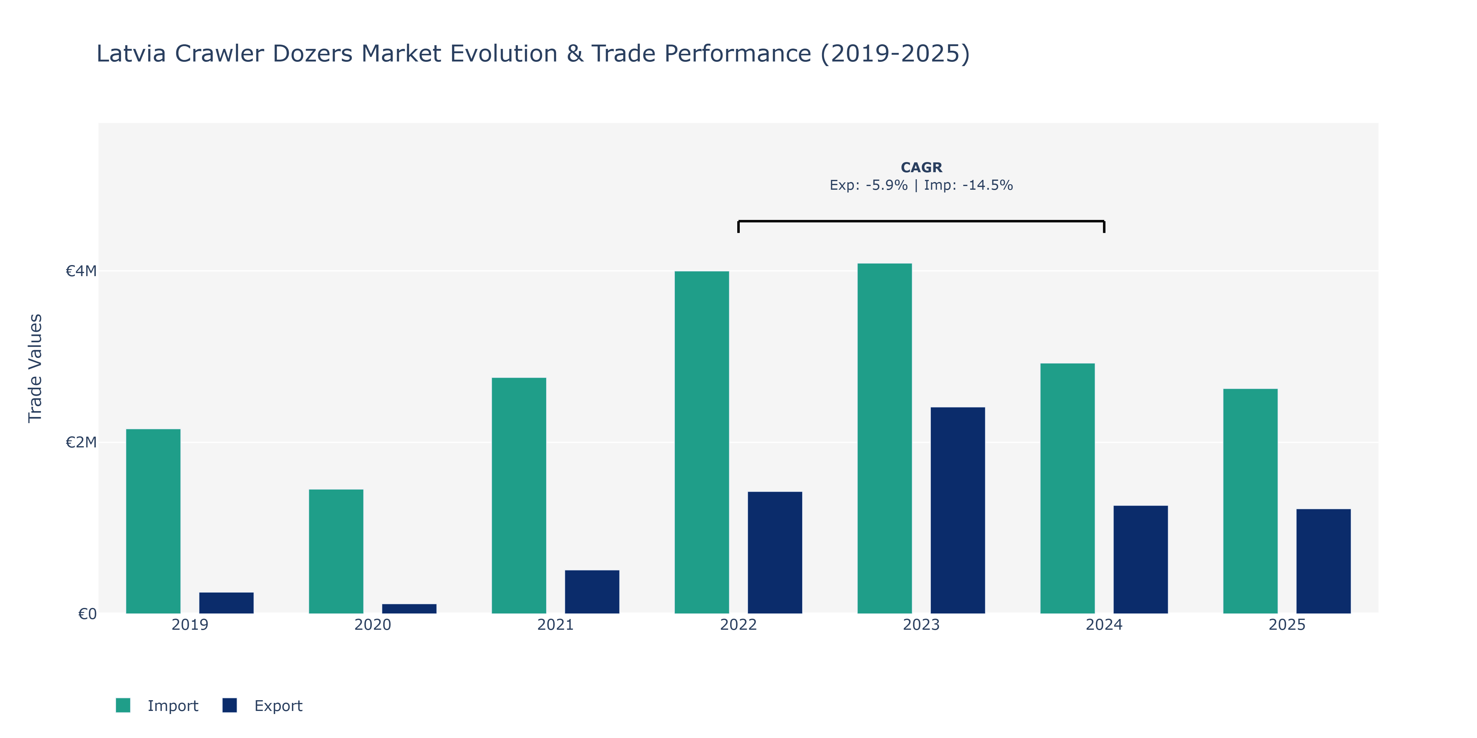 Latvia Crawler Dozers Market: Production & Trade Performance (2019-2025)