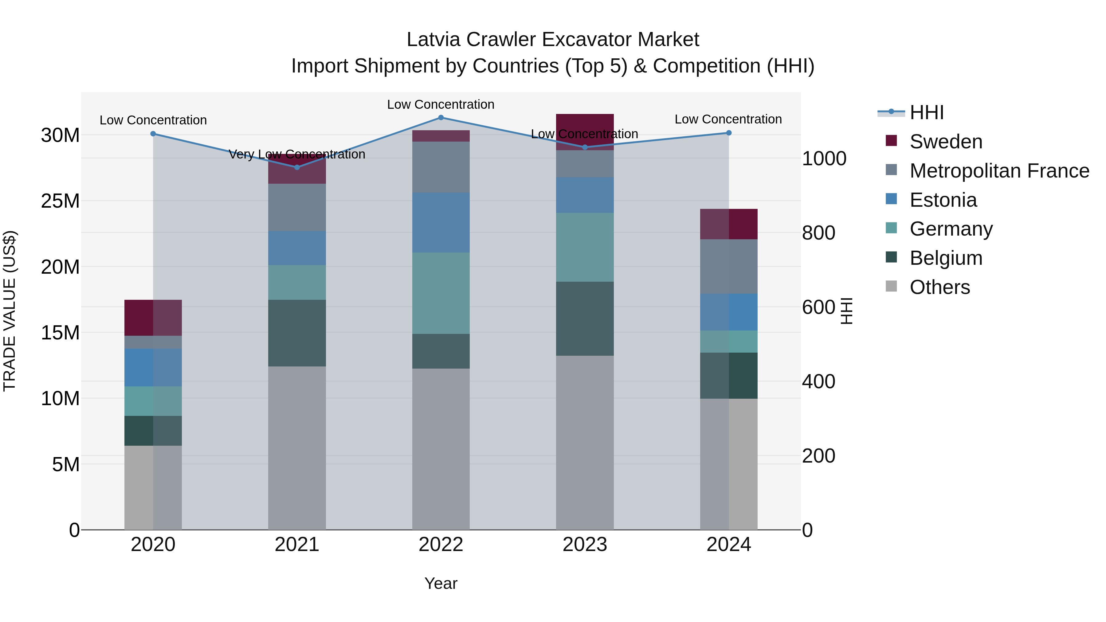 Latvia Crawler Excavator Market Top 5 Importing Countries and Market Competition (HHI) Analysis