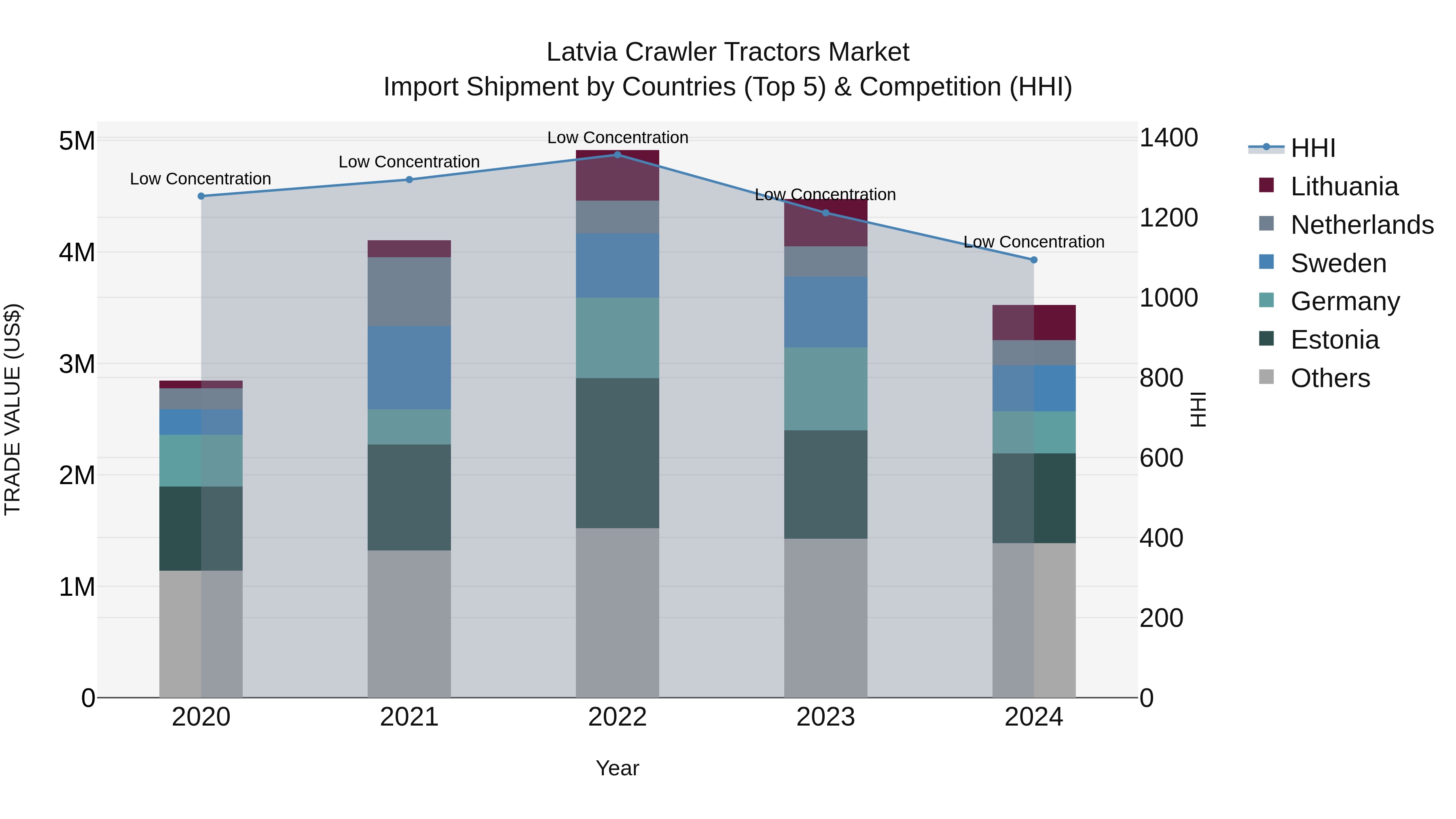 Latvia Crawler Tractors Market Top 5 Importing Countries and Market Competition (HHI) Analysis