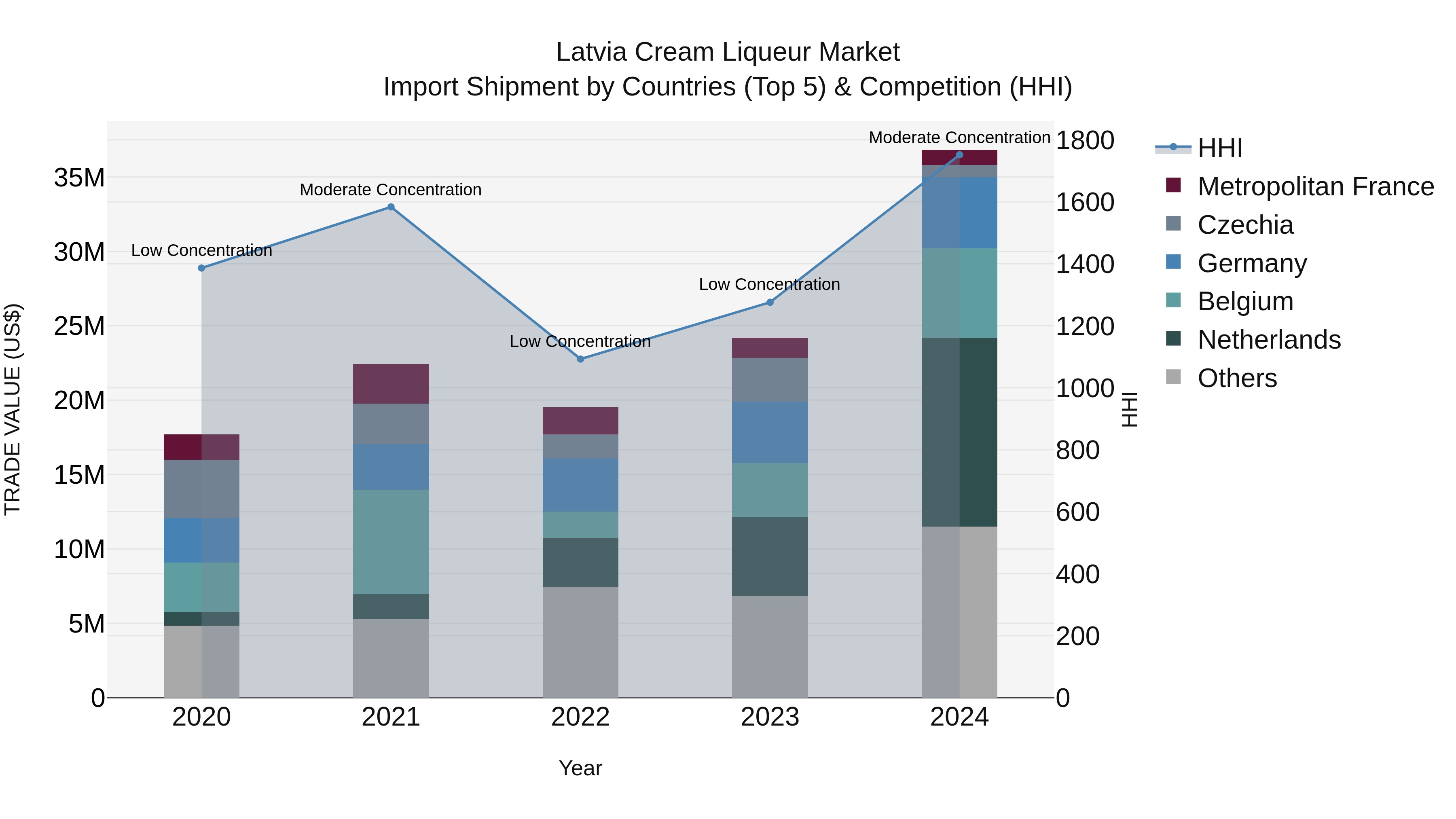 Latvia Cream Liqueur Market Top 5 Importing Countries and Market Competition (HHI) Analysis