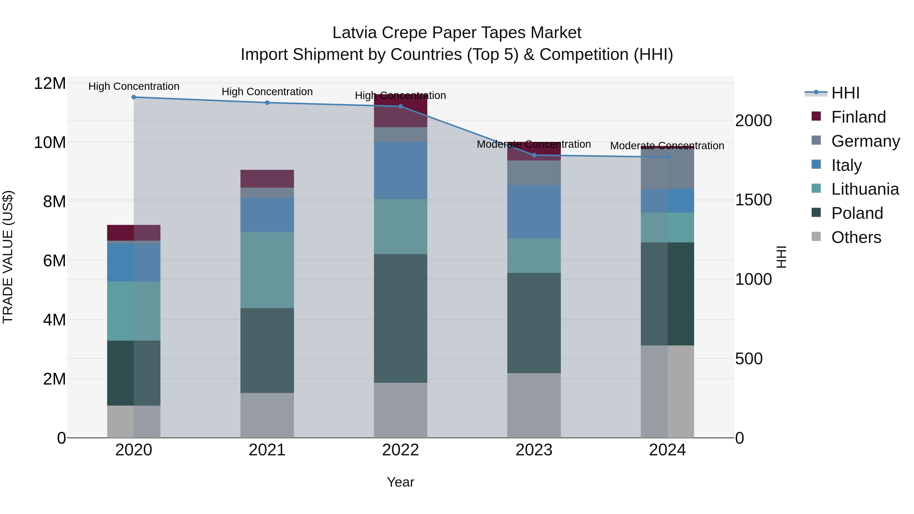 Latvia Crepe Paper Tapes Market Top 5 Importing Countries and Market Competition (HHI) Analysis