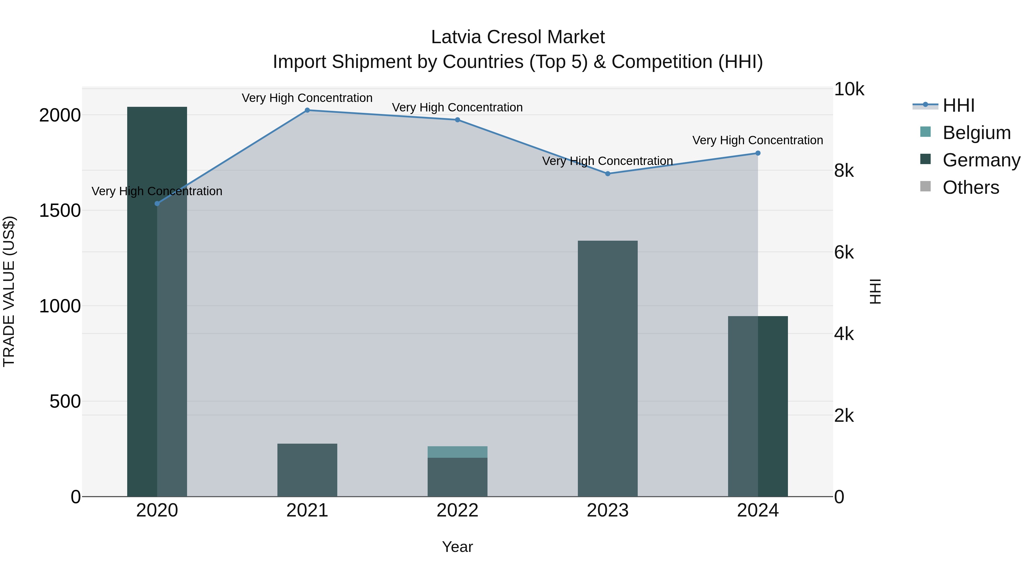 Latvia Cresol Market Top 5 Importing Countries and Market Competition (HHI) Analysis