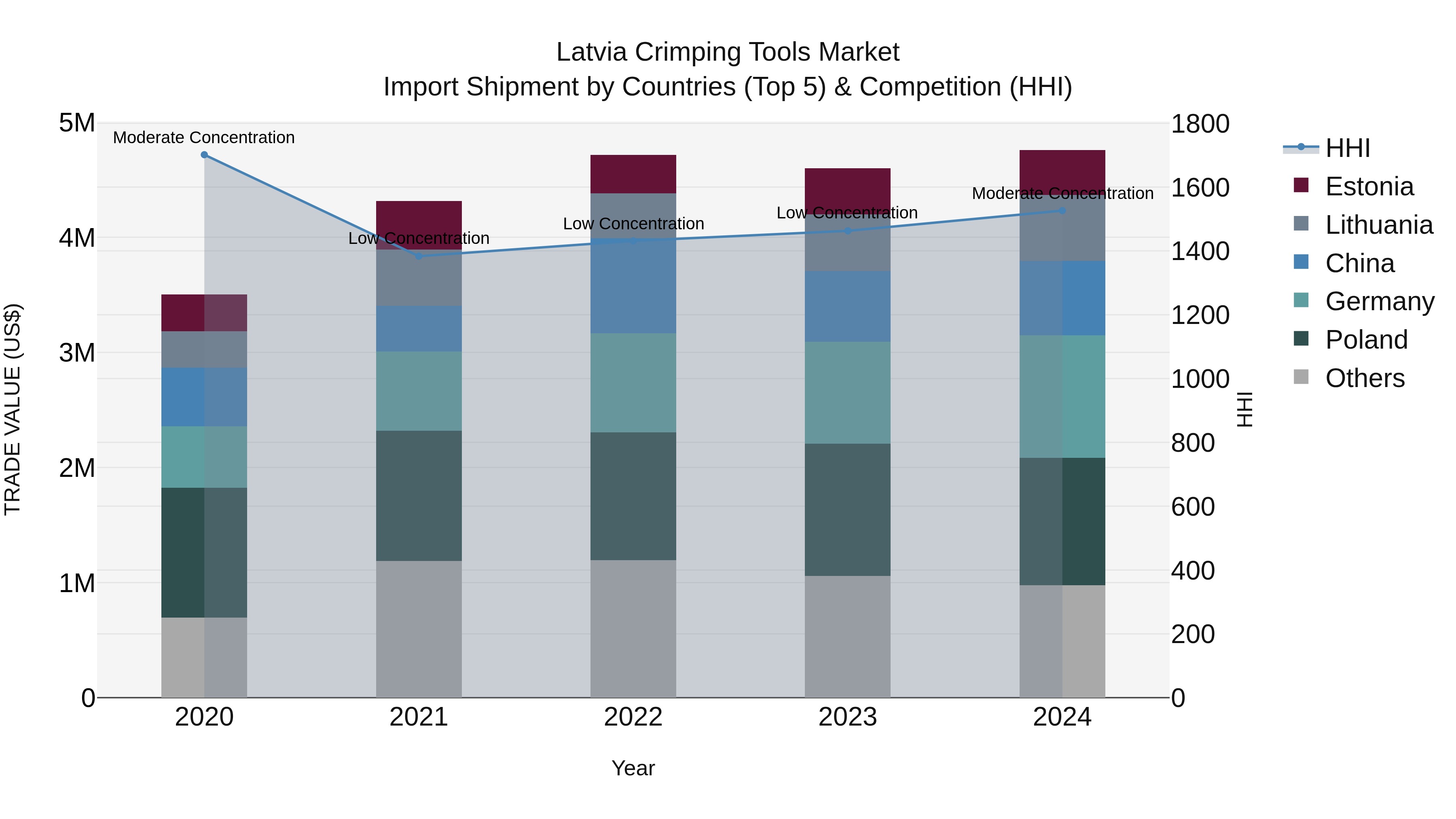 Latvia Crimping Tools Market Top 5 Importing Countries and Market Competition (HHI) Analysis