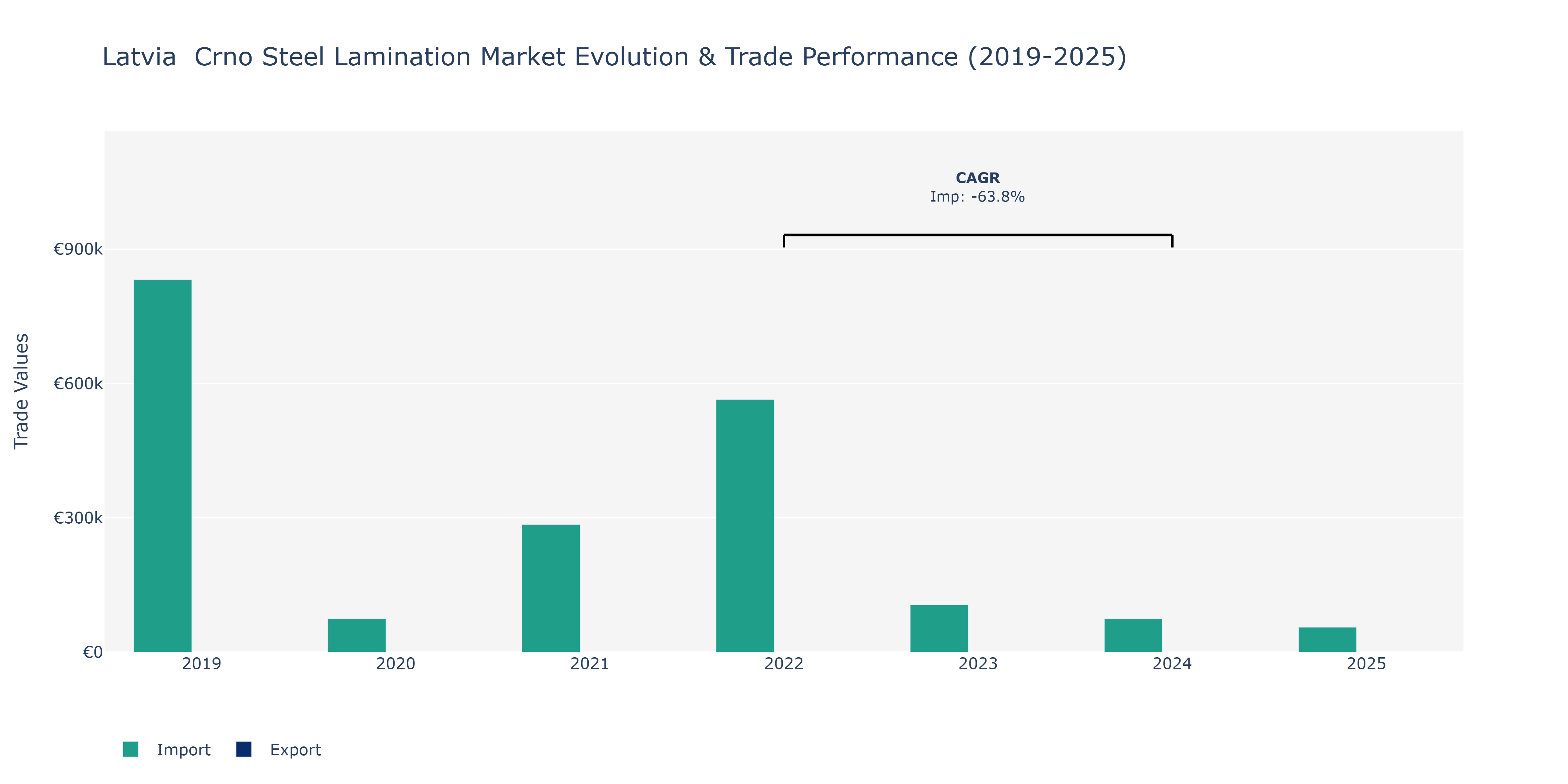 Latvia Crno Steel Lamination Market: Production & Trade Performance (2019-2025)