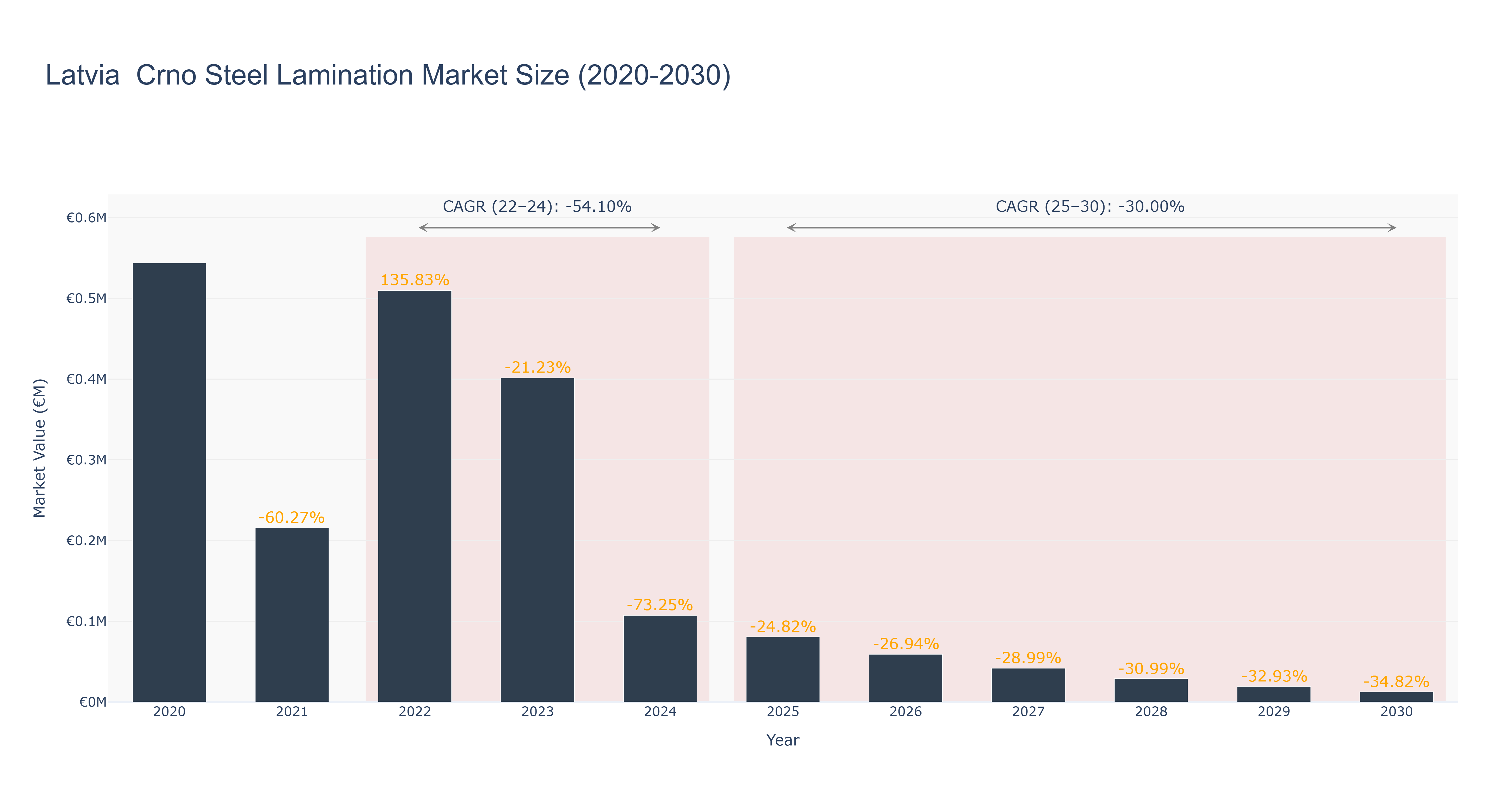 Latvia  Crno Steel Lamination Market Size (2020-2030)