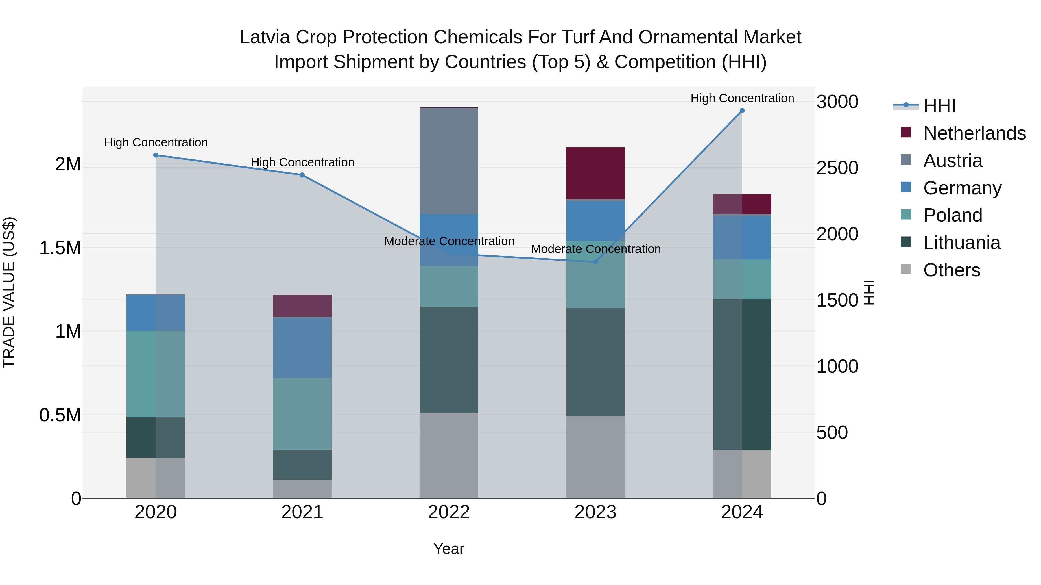 Latvia Crop Protection Chemicals for Turf and Ornamental Market Top 5 Importing Countries and Market Competition (HHI) Analysis