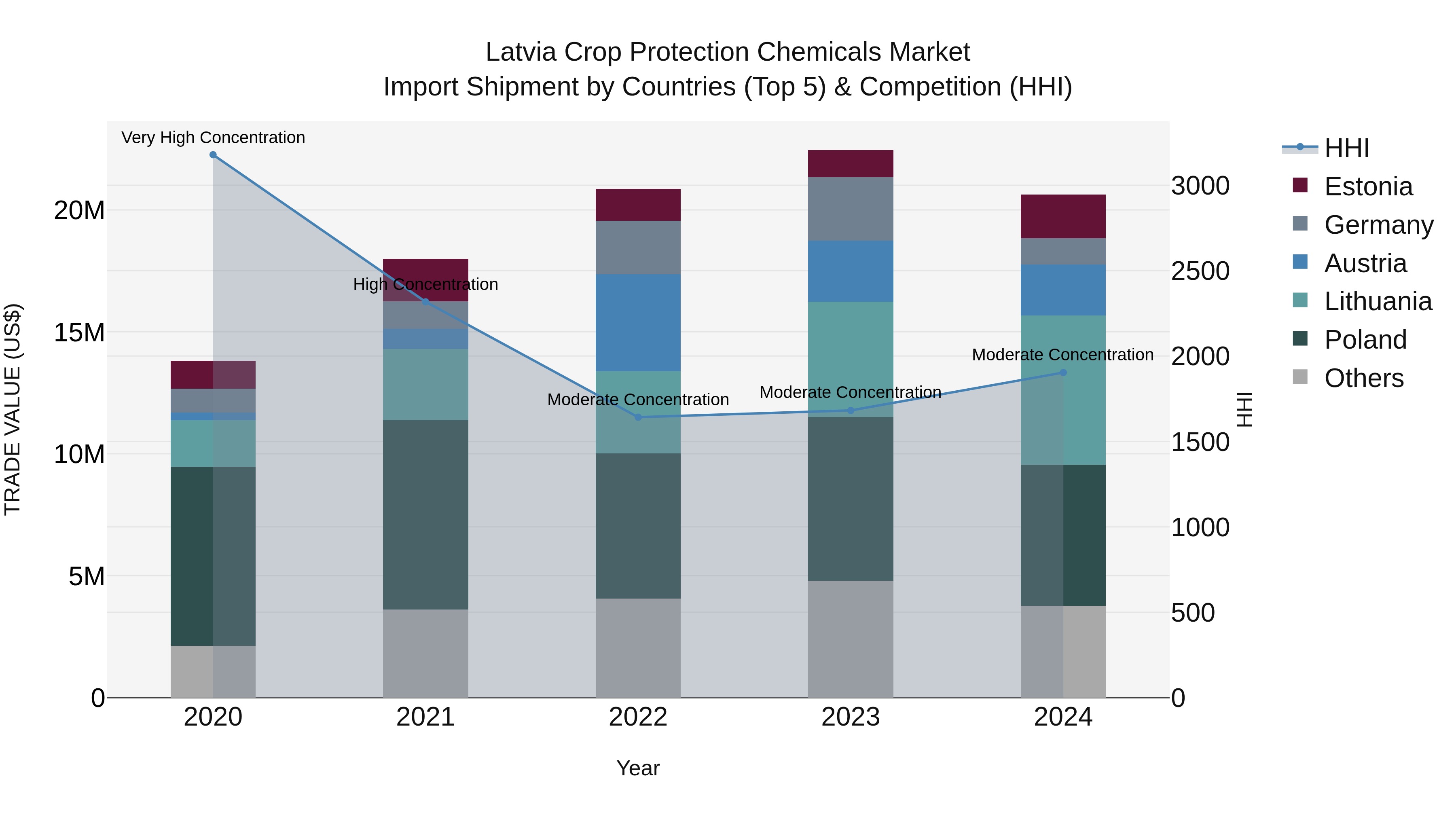 Latvia Crop Protection Chemicals Market Top 5 Importing Countries and Market Competition (HHI) Analysis