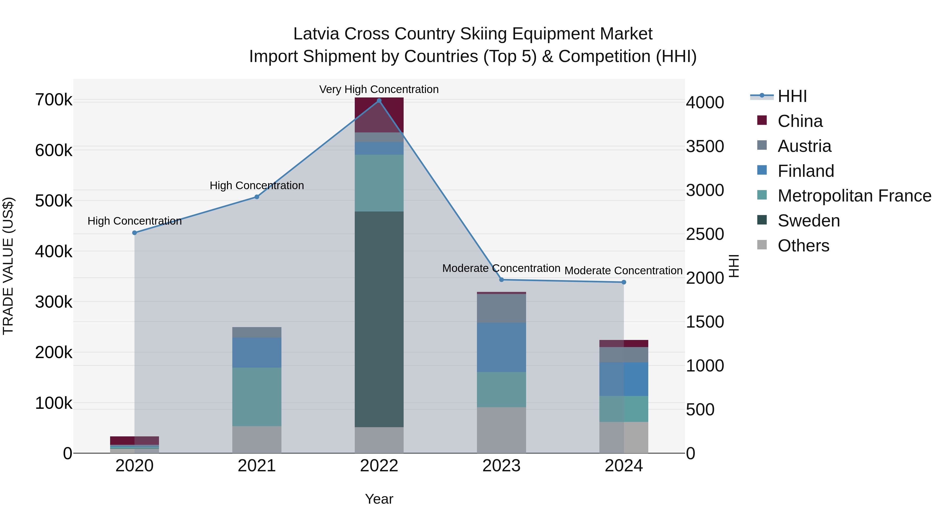 Latvia Cross Country Skiing Equipment Market Top 5 Importing Countries and Market Competition (HHI) Analysis