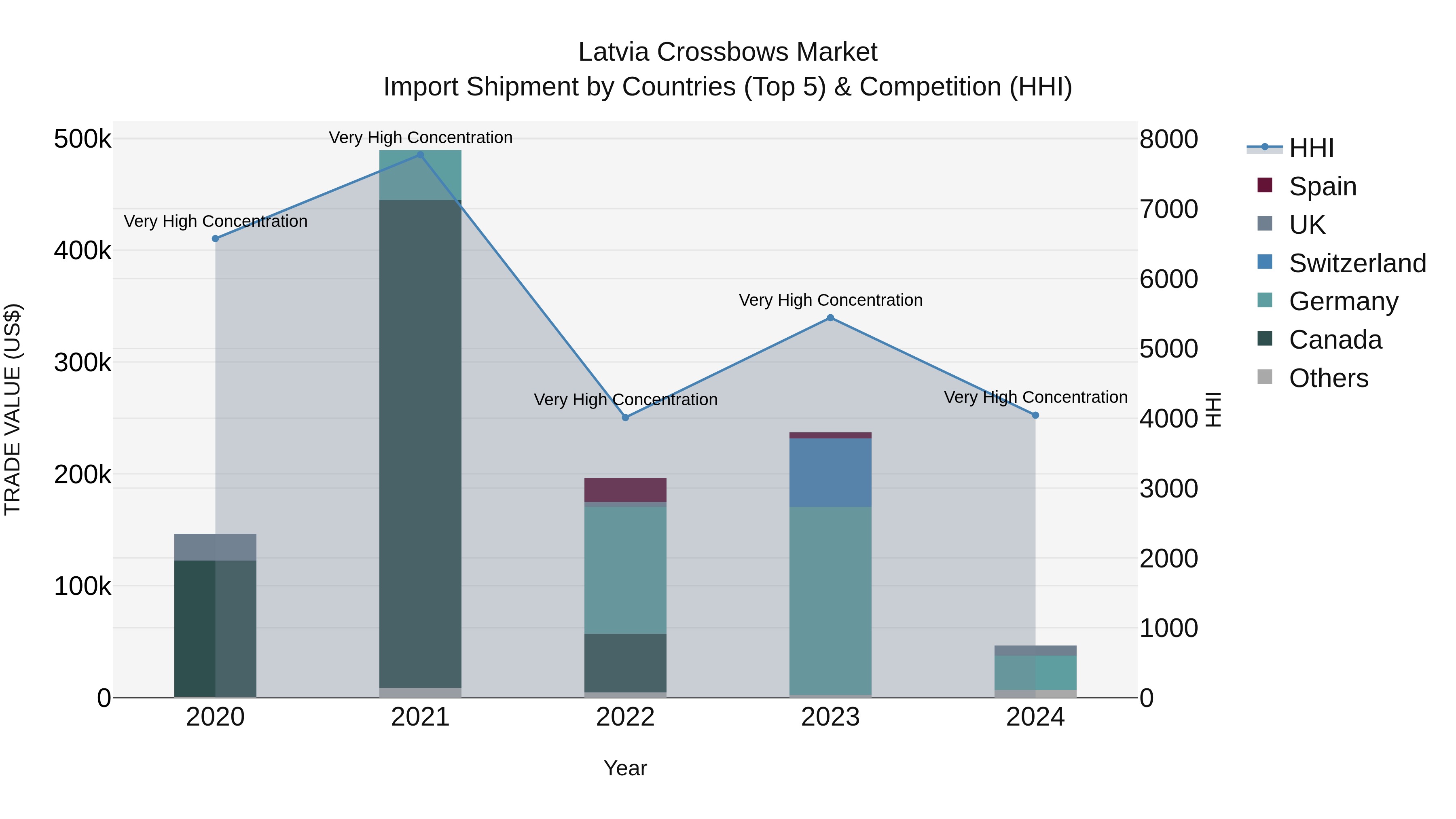Latvia Crossbows Market Top 5 Importing Countries and Market Competition (HHI) Analysis