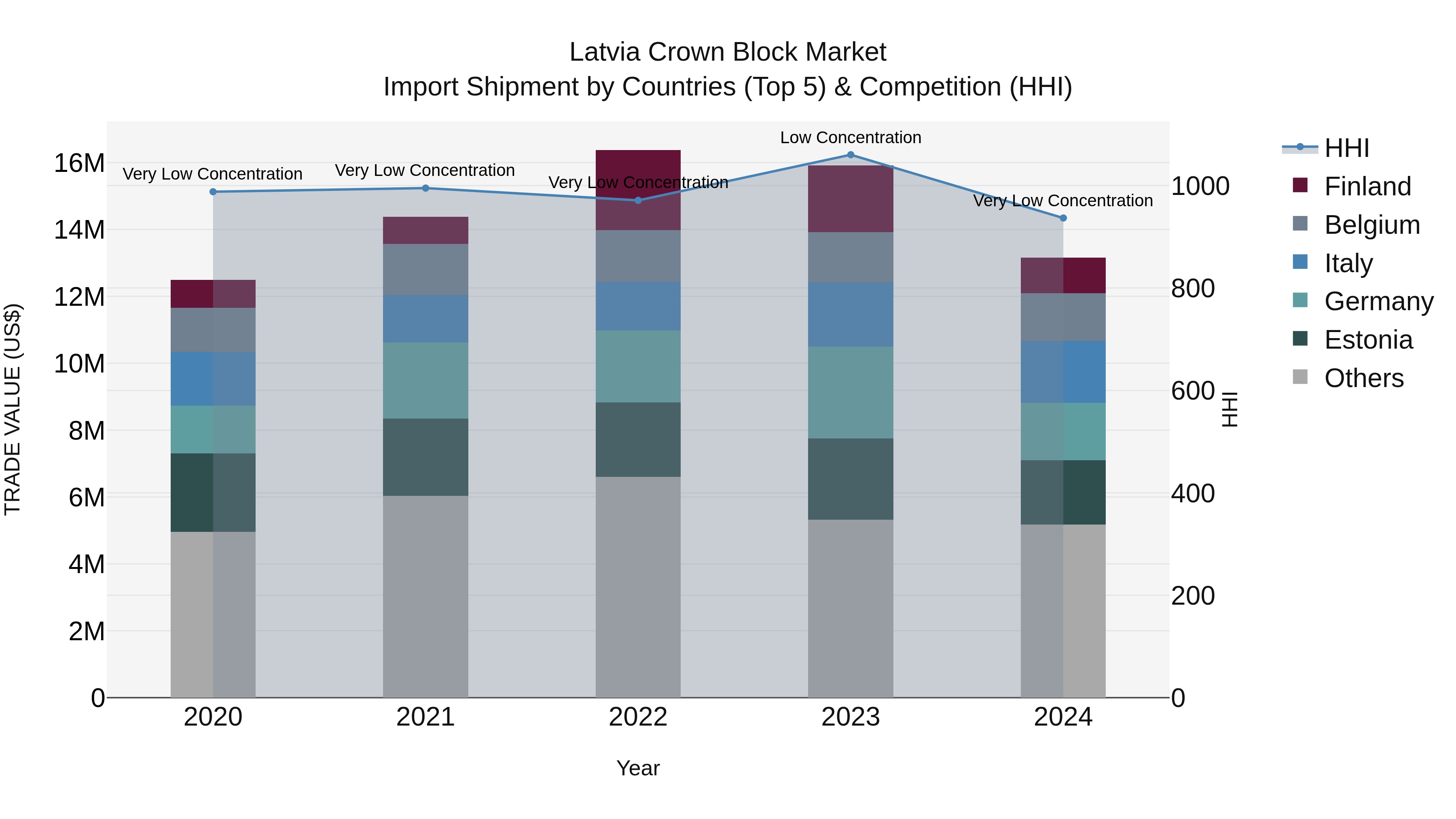 Latvia Crown Block Market Top 5 Importing Countries and Market Competition (HHI) Analysis