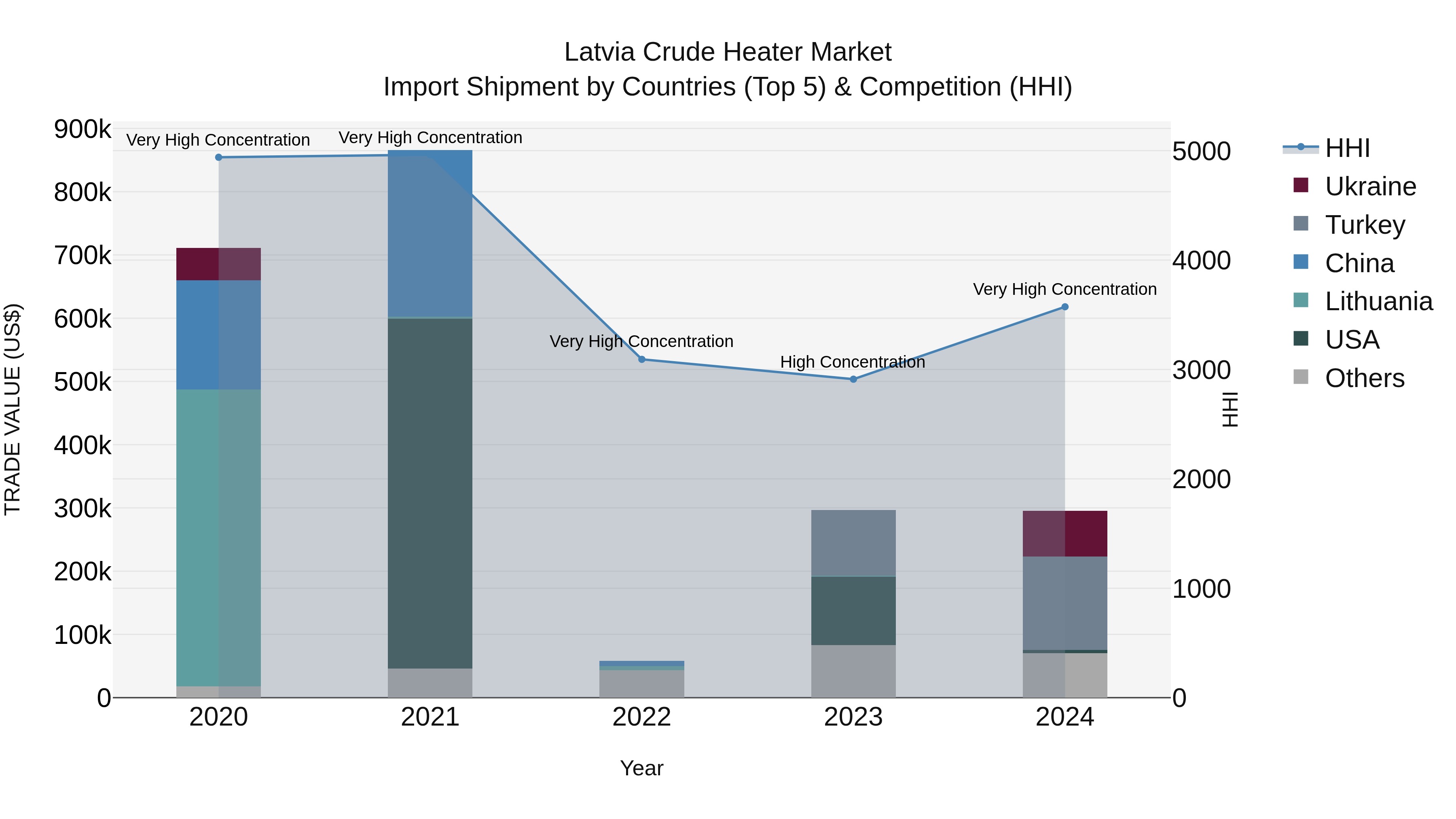 Latvia Crude Heater Market Top 5 Importing Countries and Market Competition (HHI) Analysis