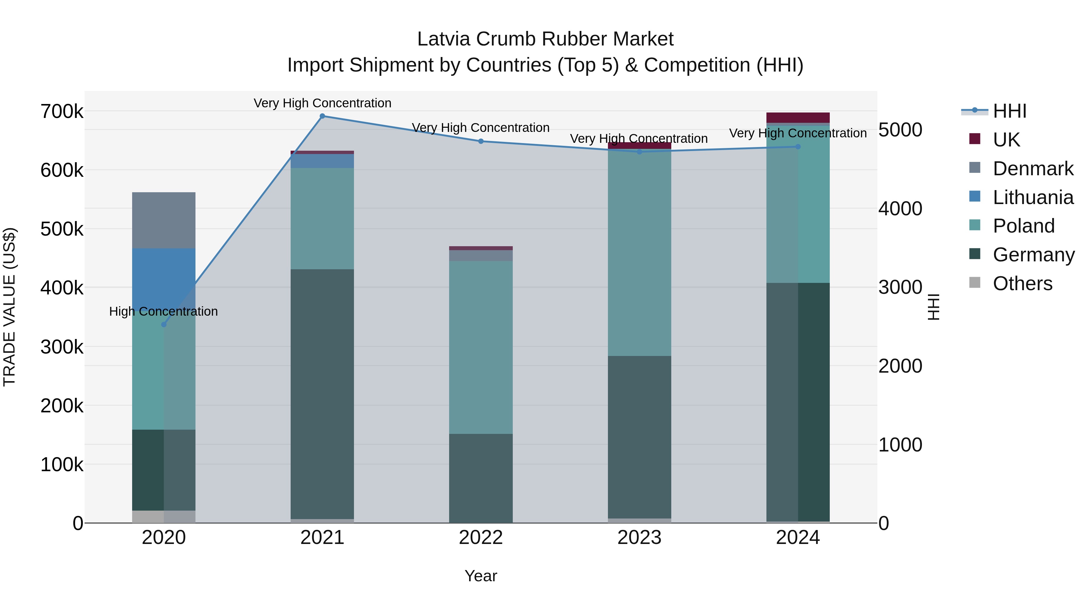 Latvia Crumb Rubber Market Top 5 Importing Countries and Market Competition (HHI) Analysis