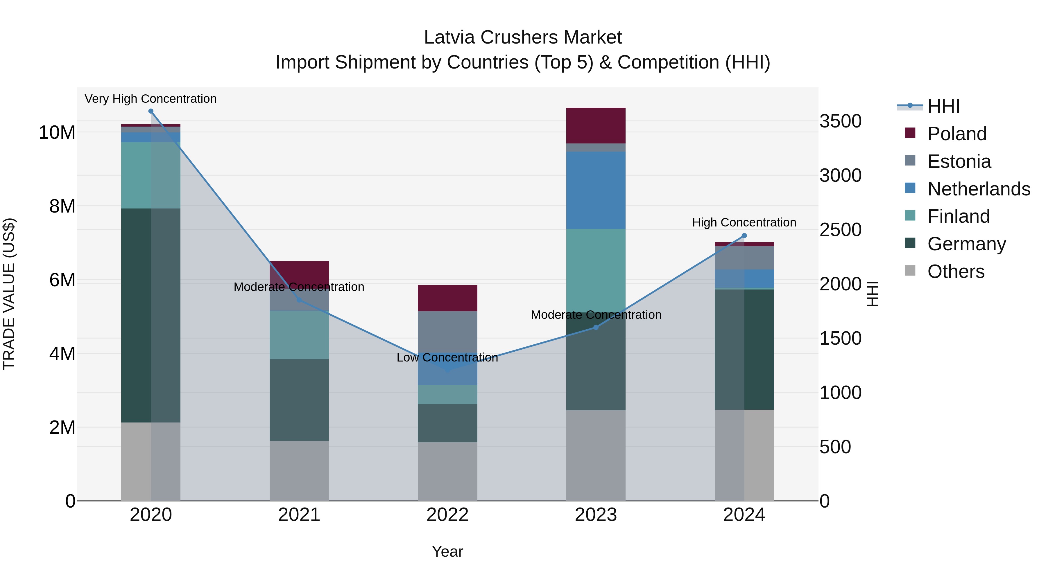 Latvia Crushers Market Top 5 Importing Countries and Market Competition (HHI) Analysis