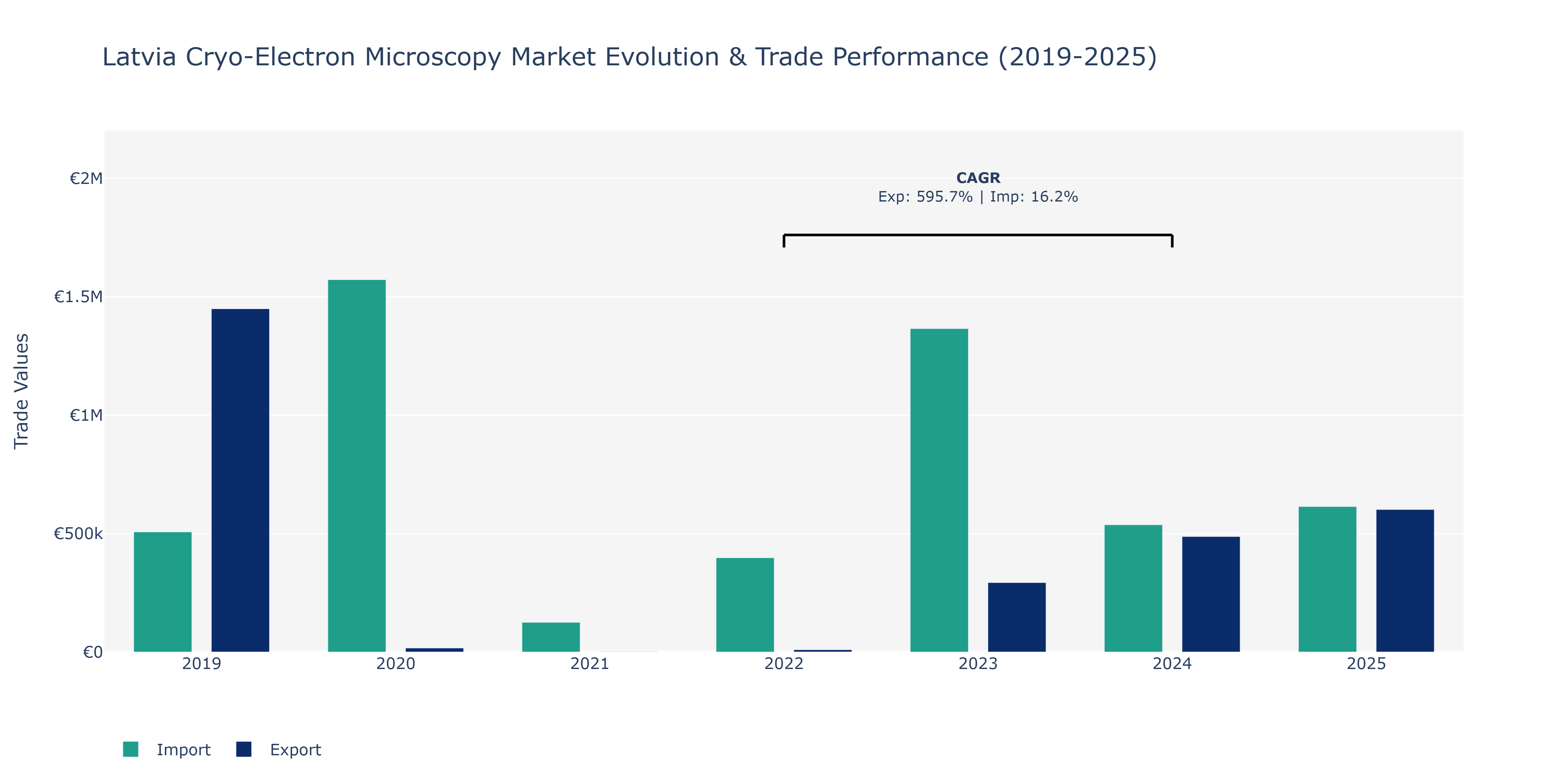 Latvia Cryo-Electron Microscopy Market: Production & Trade Performance (2019-2025)