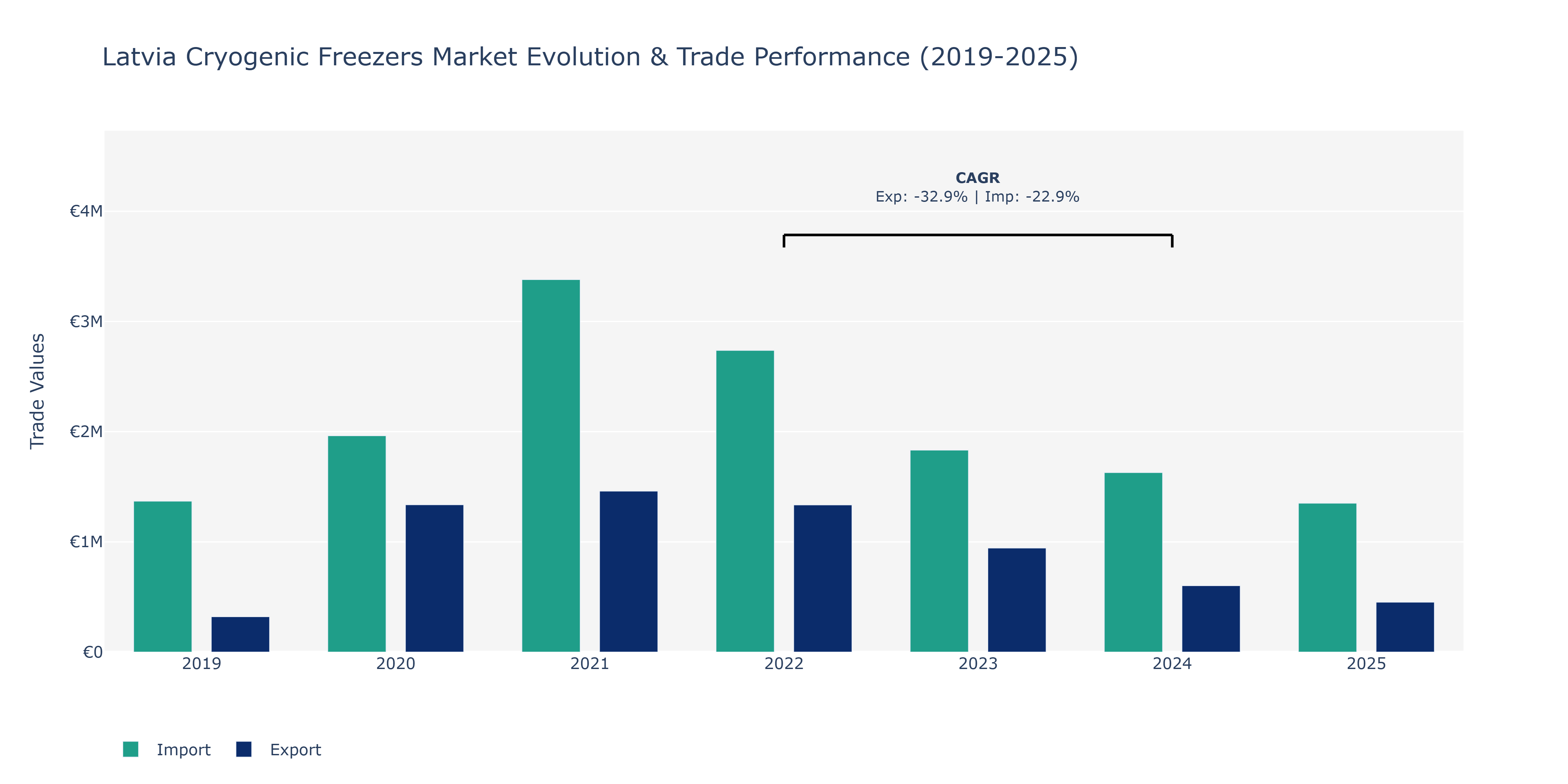 Latvia Cryogenic Freezers Market: Production & Trade Performance (2019-2025)