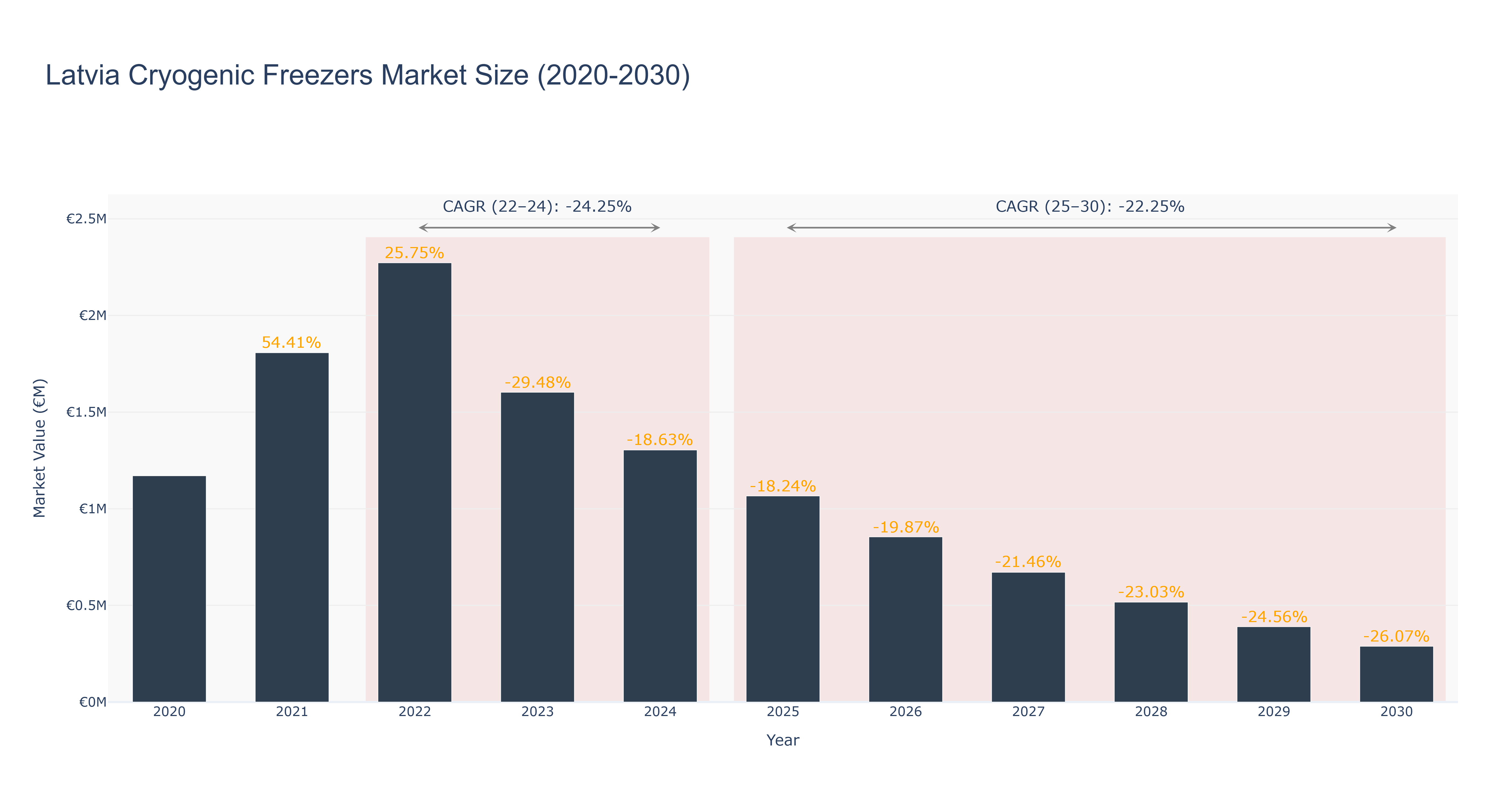 Latvia Cryogenic Freezers Market Size (2020-2030)