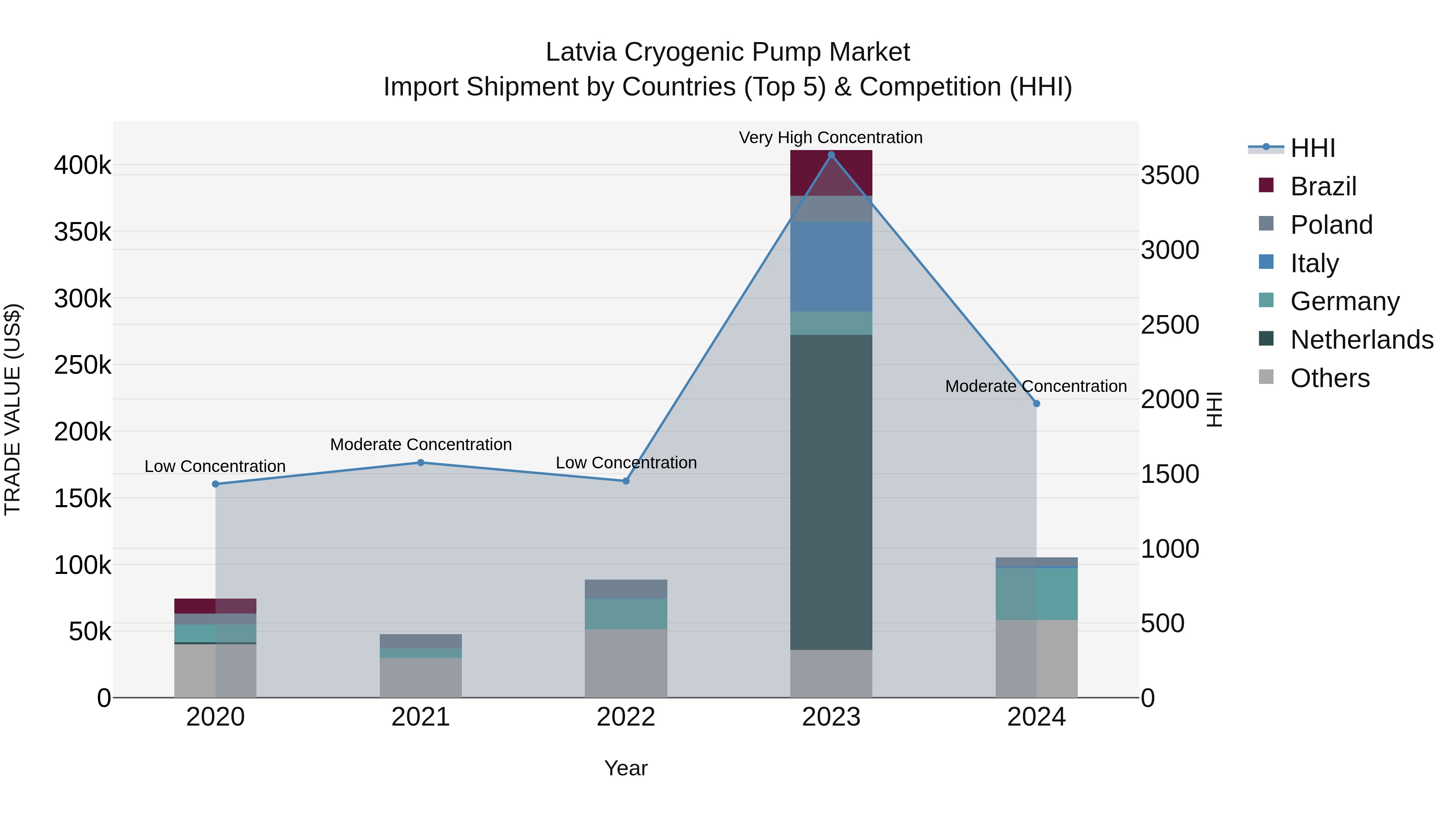 Latvia Cryogenic Pump Market Top 5 Importing Countries and Market Competition (HHI) Analysis