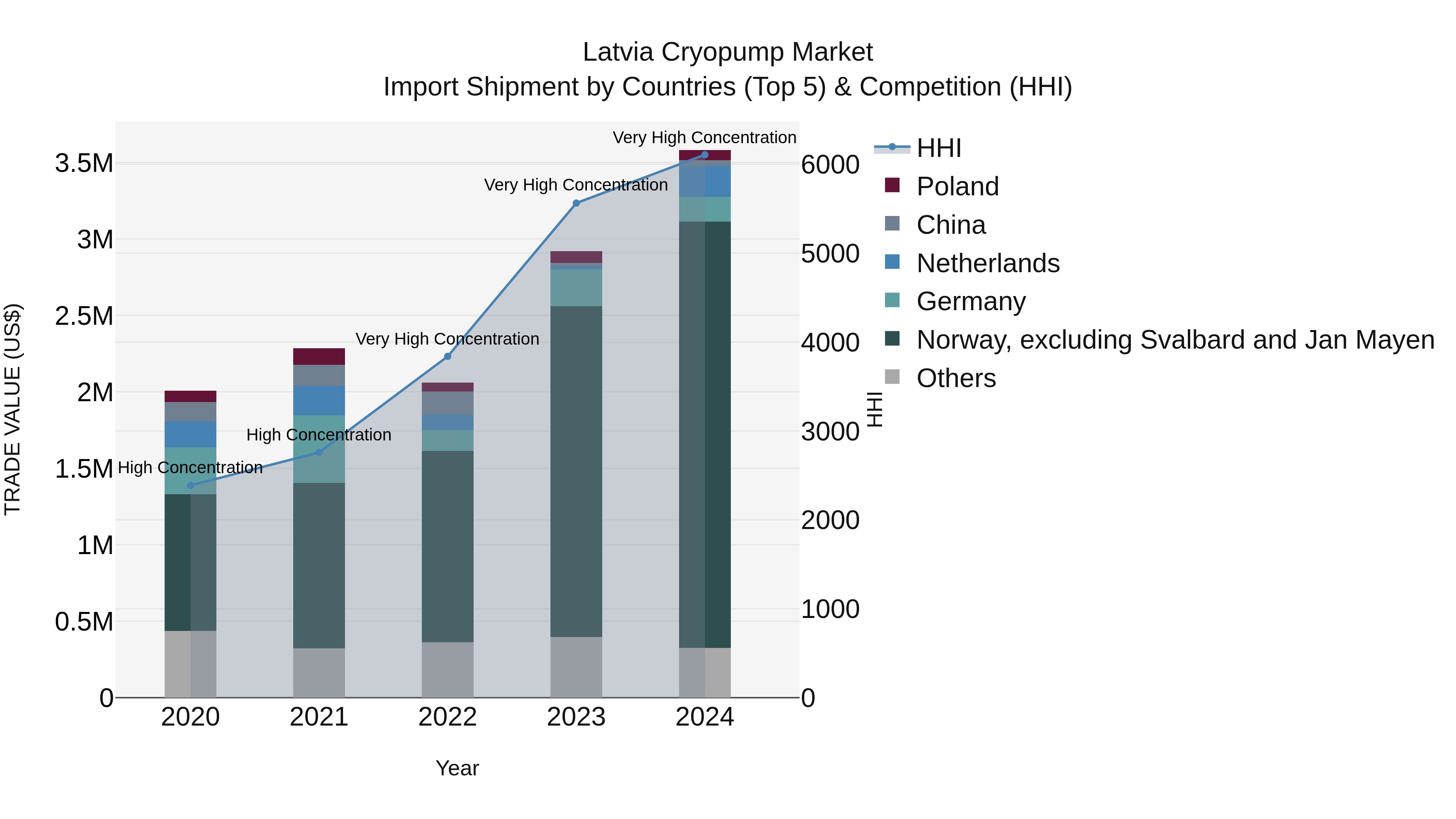Latvia Cryopump Market Top 5 Importing Countries and Market Competition (HHI) Analysis