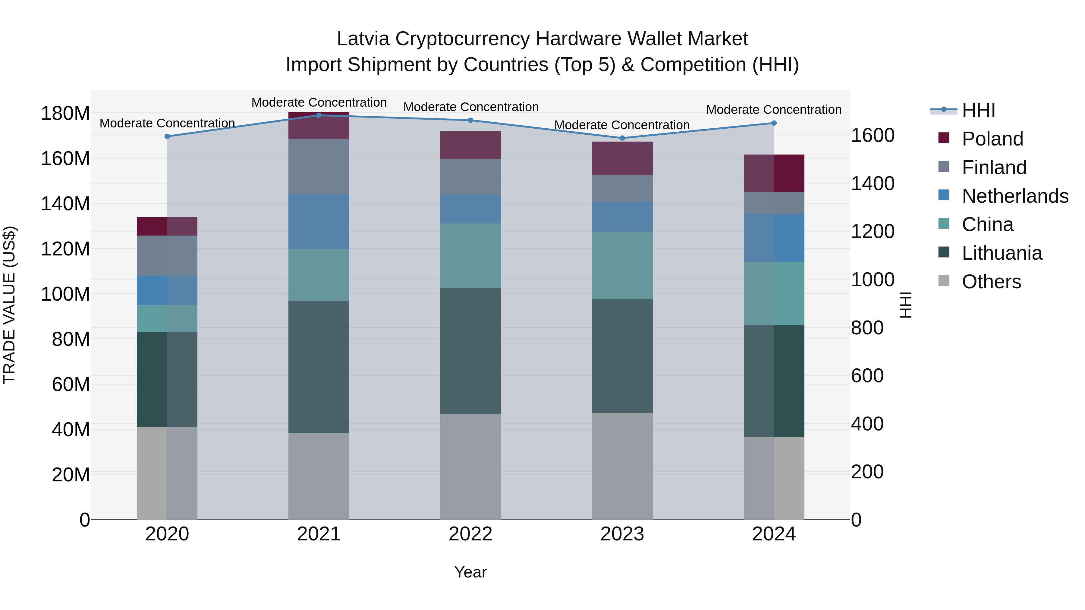Latvia Cryptocurrency Hardware Wallet Market Top 5 Importing Countries and Market Competition (HHI) Analysis
