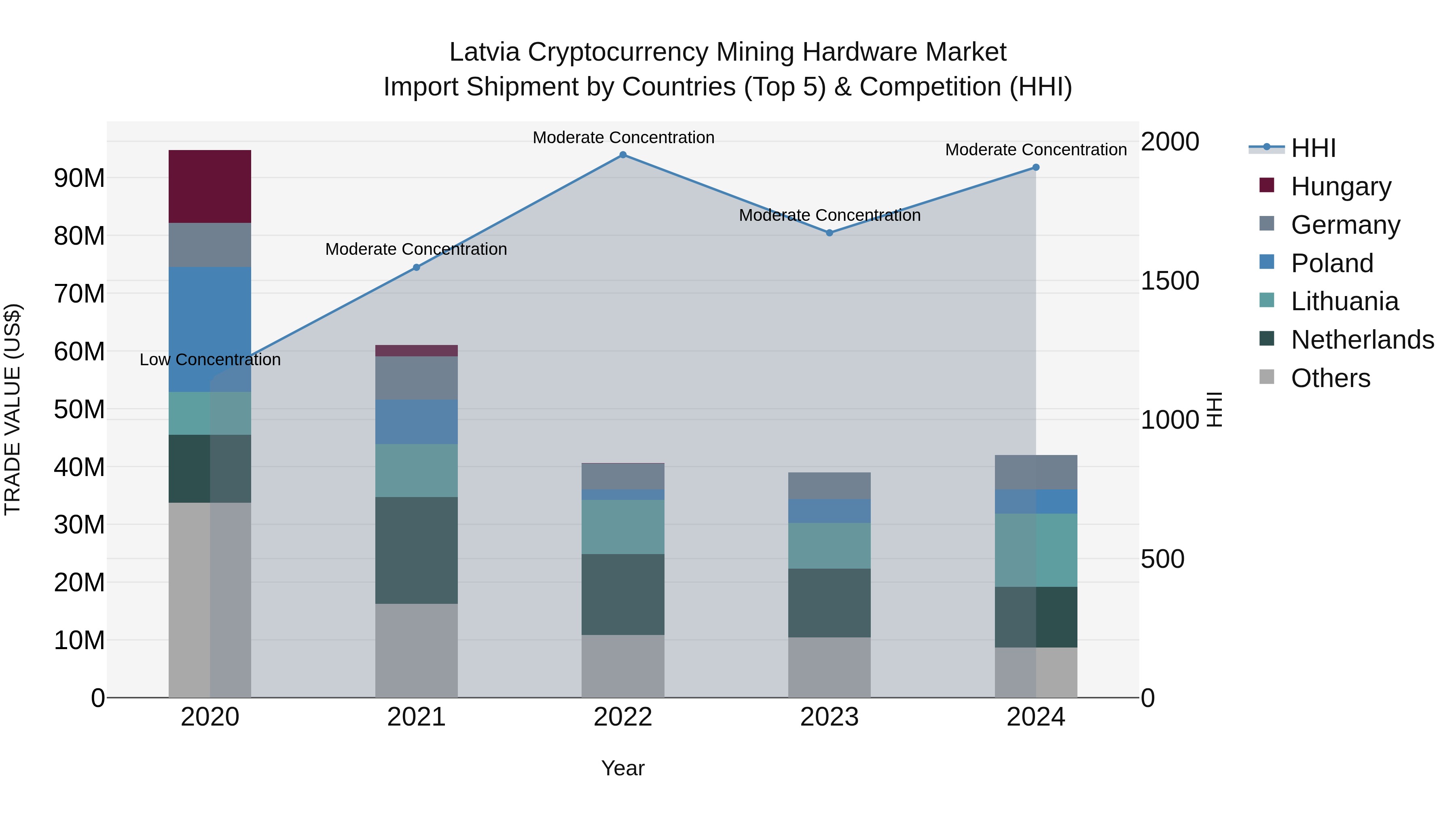 Latvia Cryptocurrency Mining Hardware Market Top 5 Importing Countries and Market Competition (HHI) Analysis