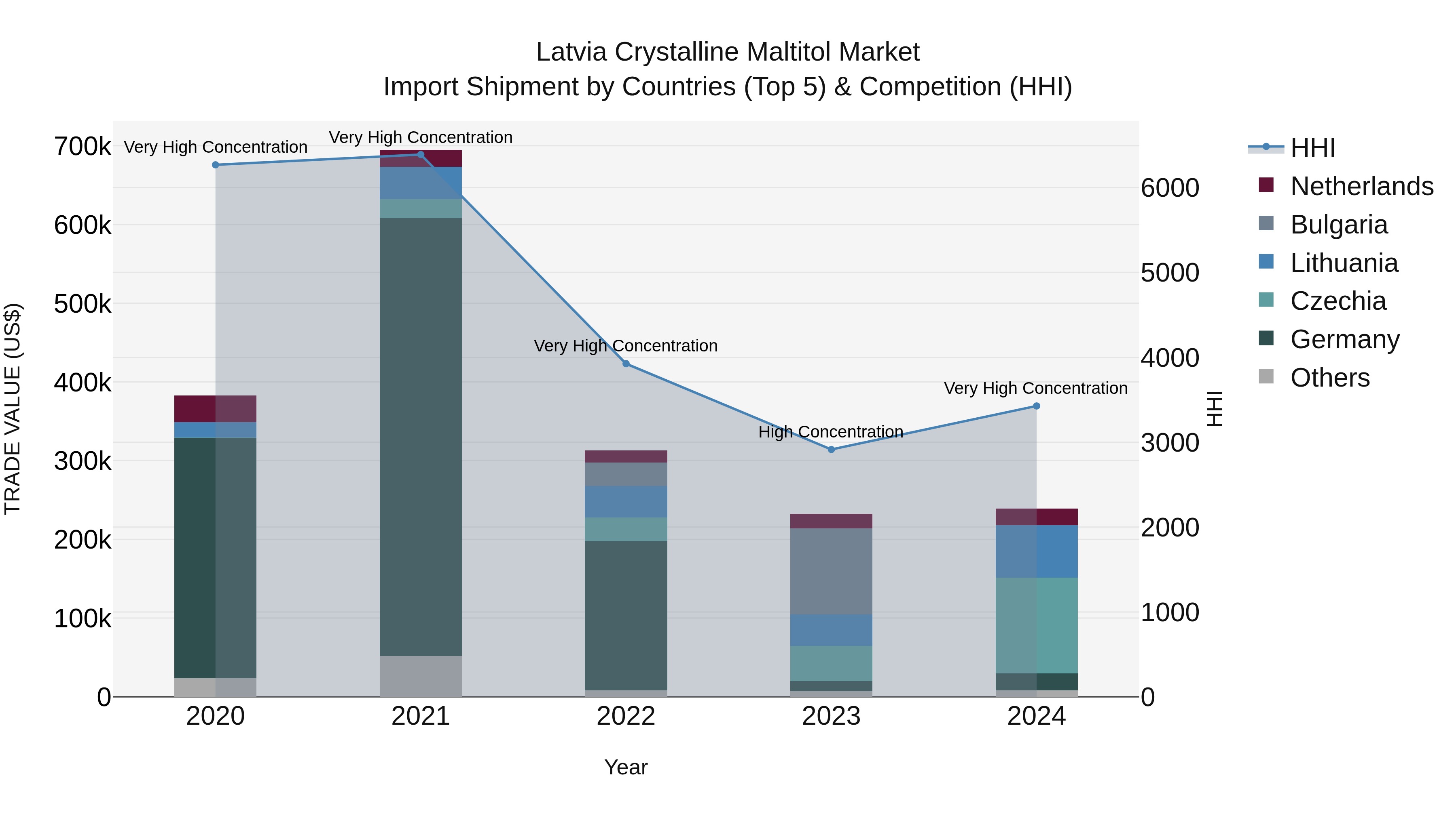 Latvia Crystalline Maltitol Market Top 5 Importing Countries and Market Competition (HHI) Analysis