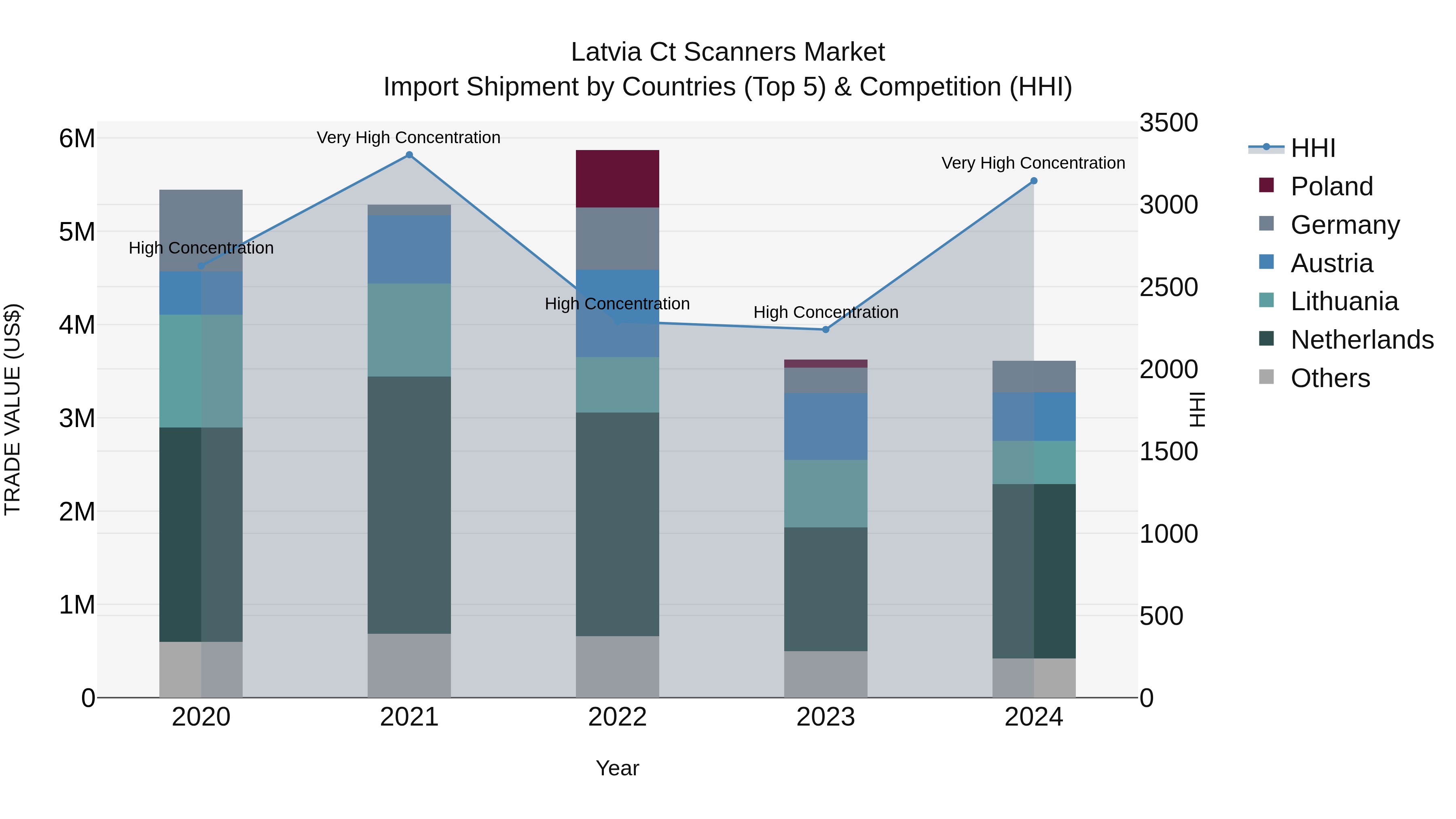 Latvia Ct Scanners Market Top 5 Importing Countries and Market Competition (HHI) Analysis
