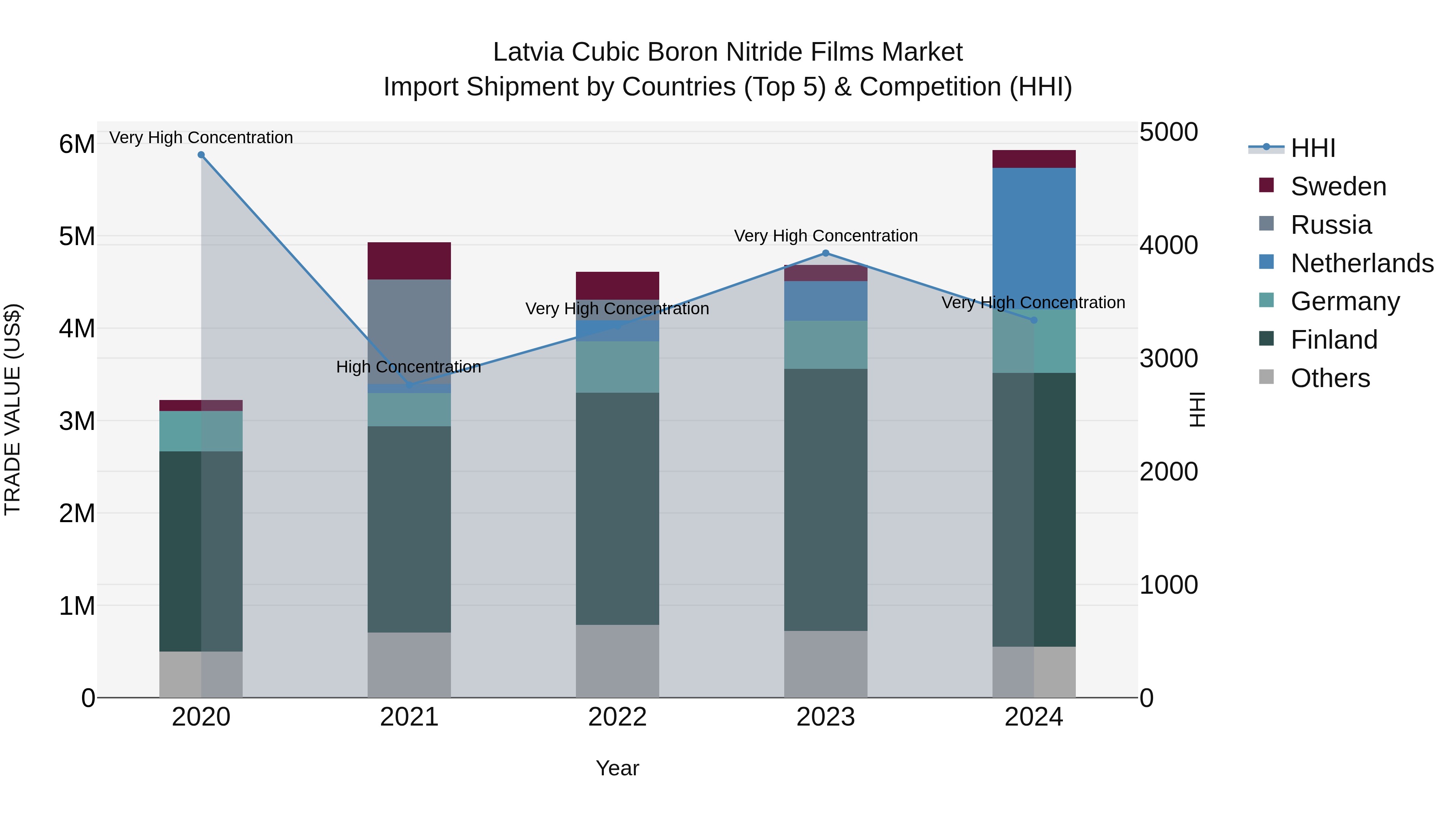 Latvia Cubic Boron Nitride Films Market Top 5 Importing Countries and Market Competition (HHI) Analysis