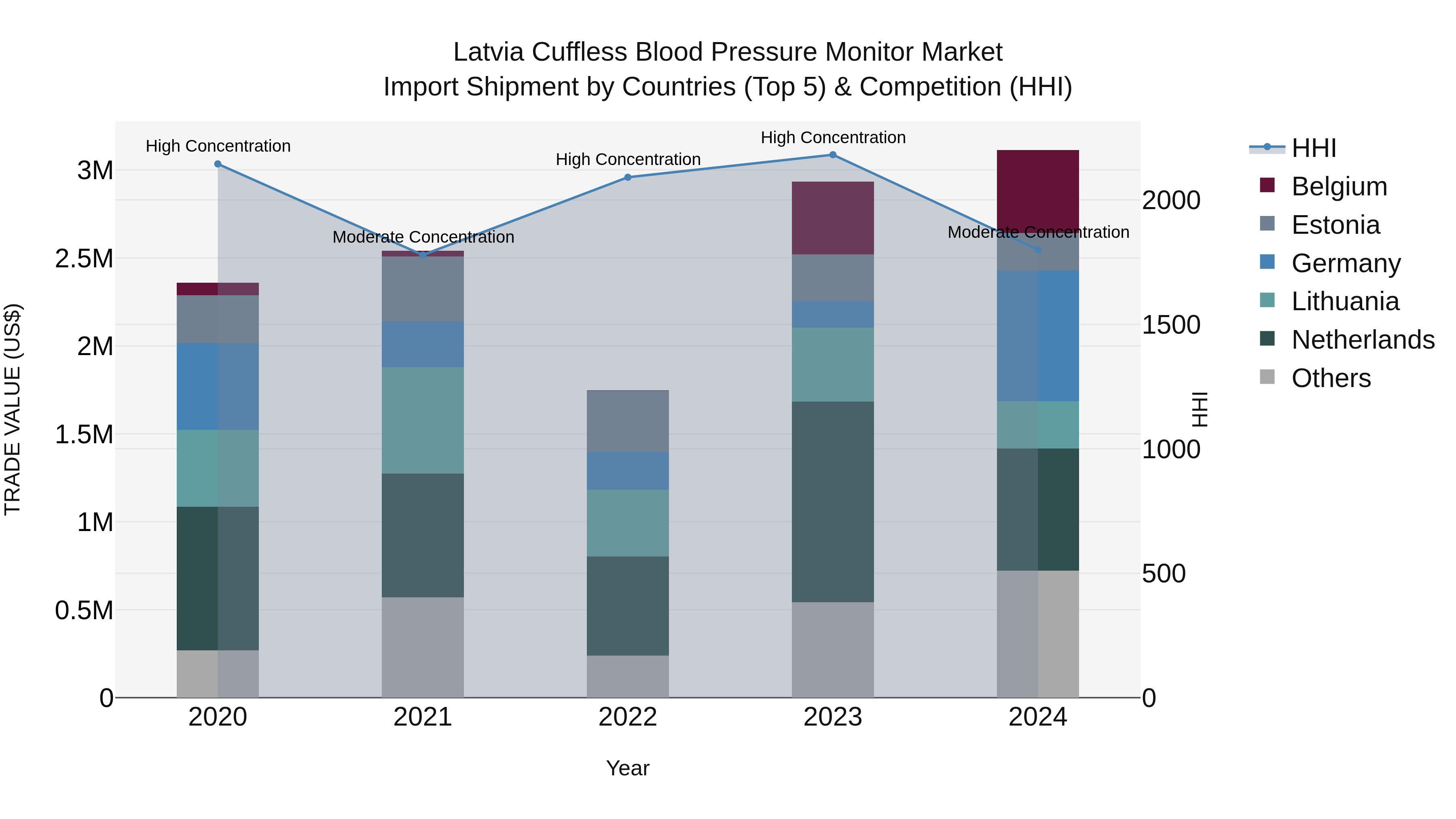 Latvia Cuffless Blood Pressure Monitor Market Top 5 Importing Countries and Market Competition (HHI) Analysis