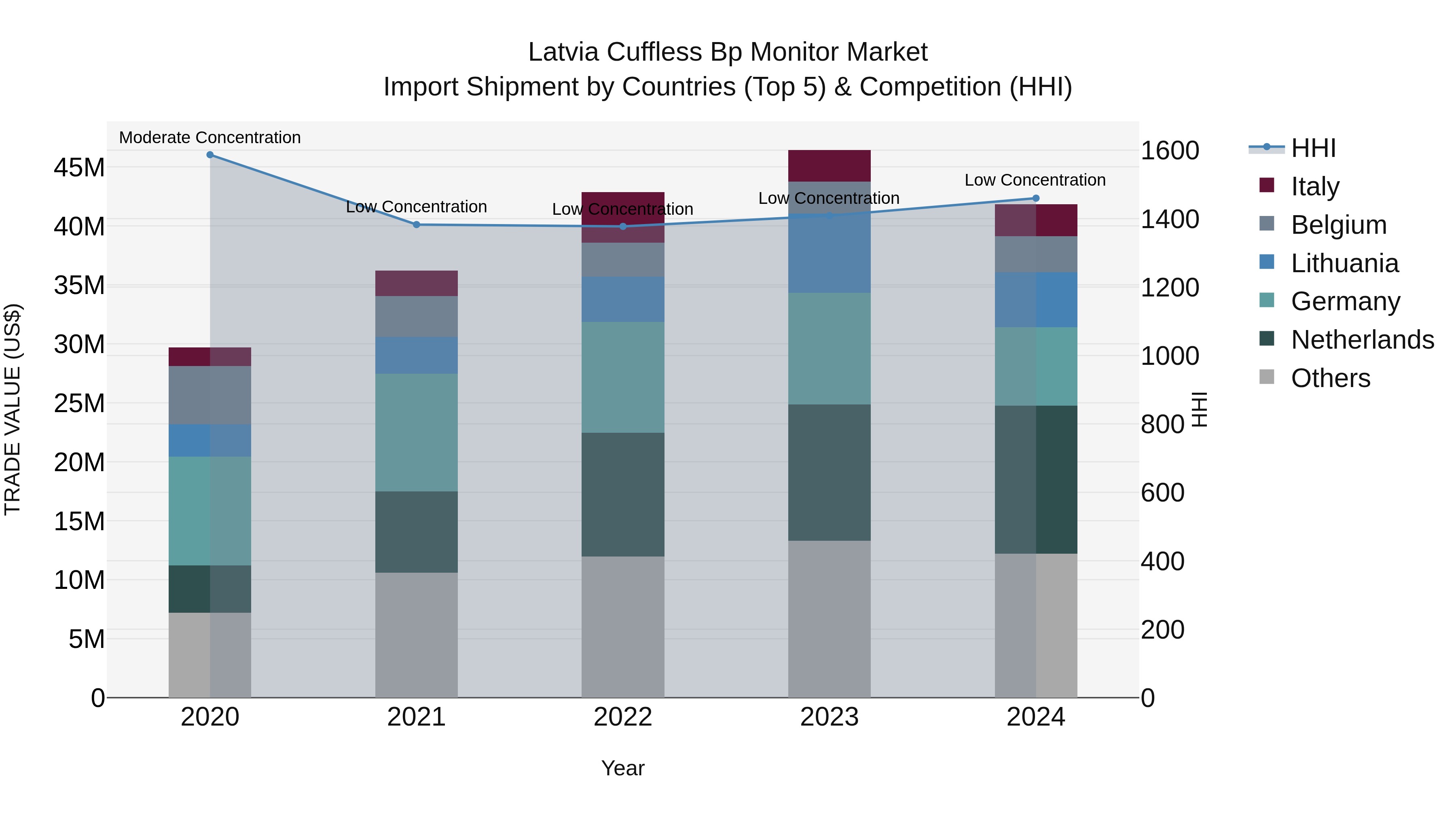 Latvia Cuffless Bp Monitor Market Top 5 Importing Countries and Market Competition (HHI) Analysis