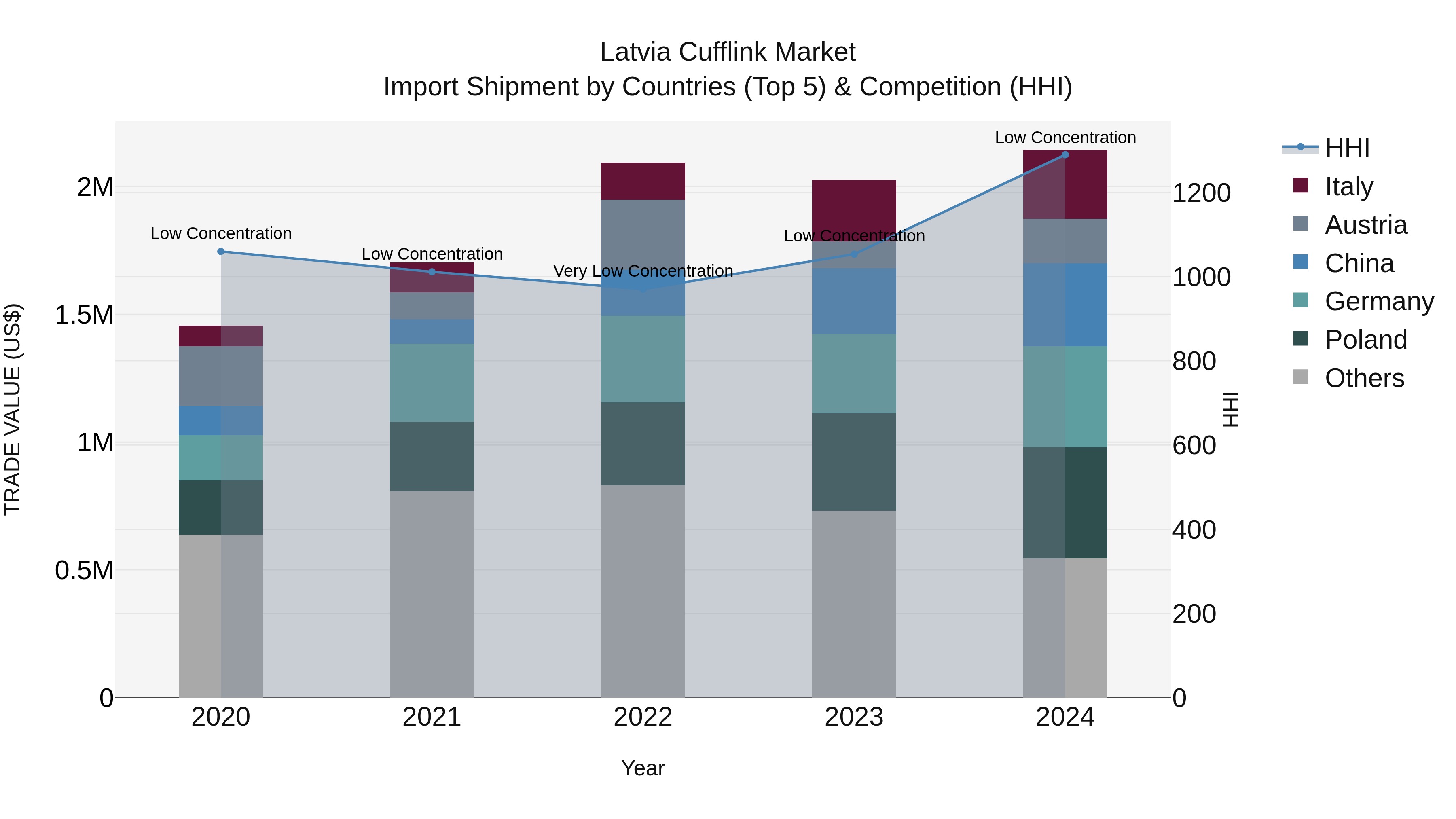 Latvia Cufflink Market Top 5 Importing Countries and Market Competition (HHI) Analysis