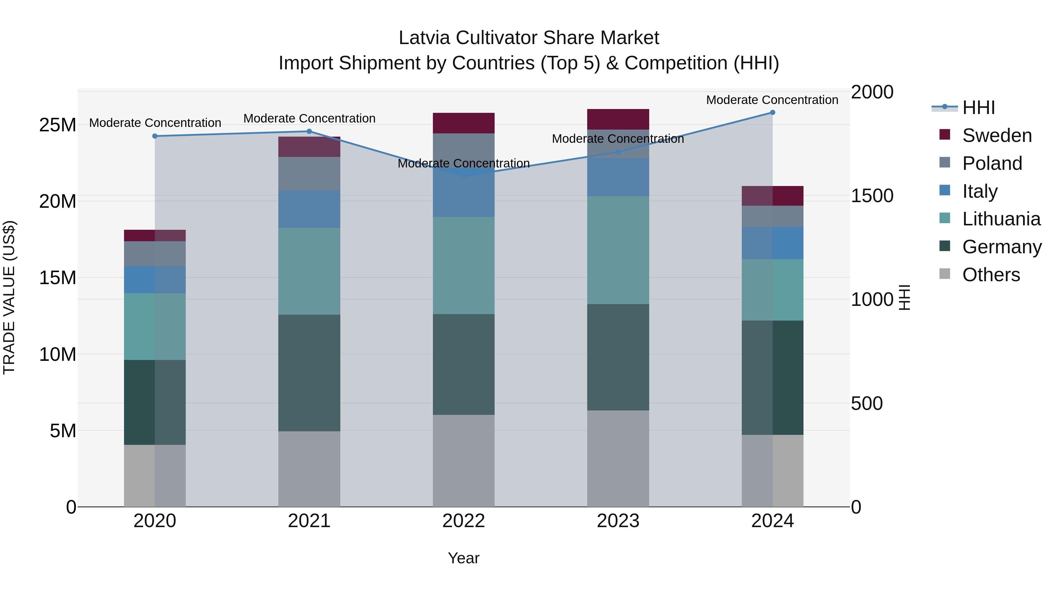 Latvia Cultivator Share Market Top 5 Importing Countries and Market Competition (HHI) Analysis