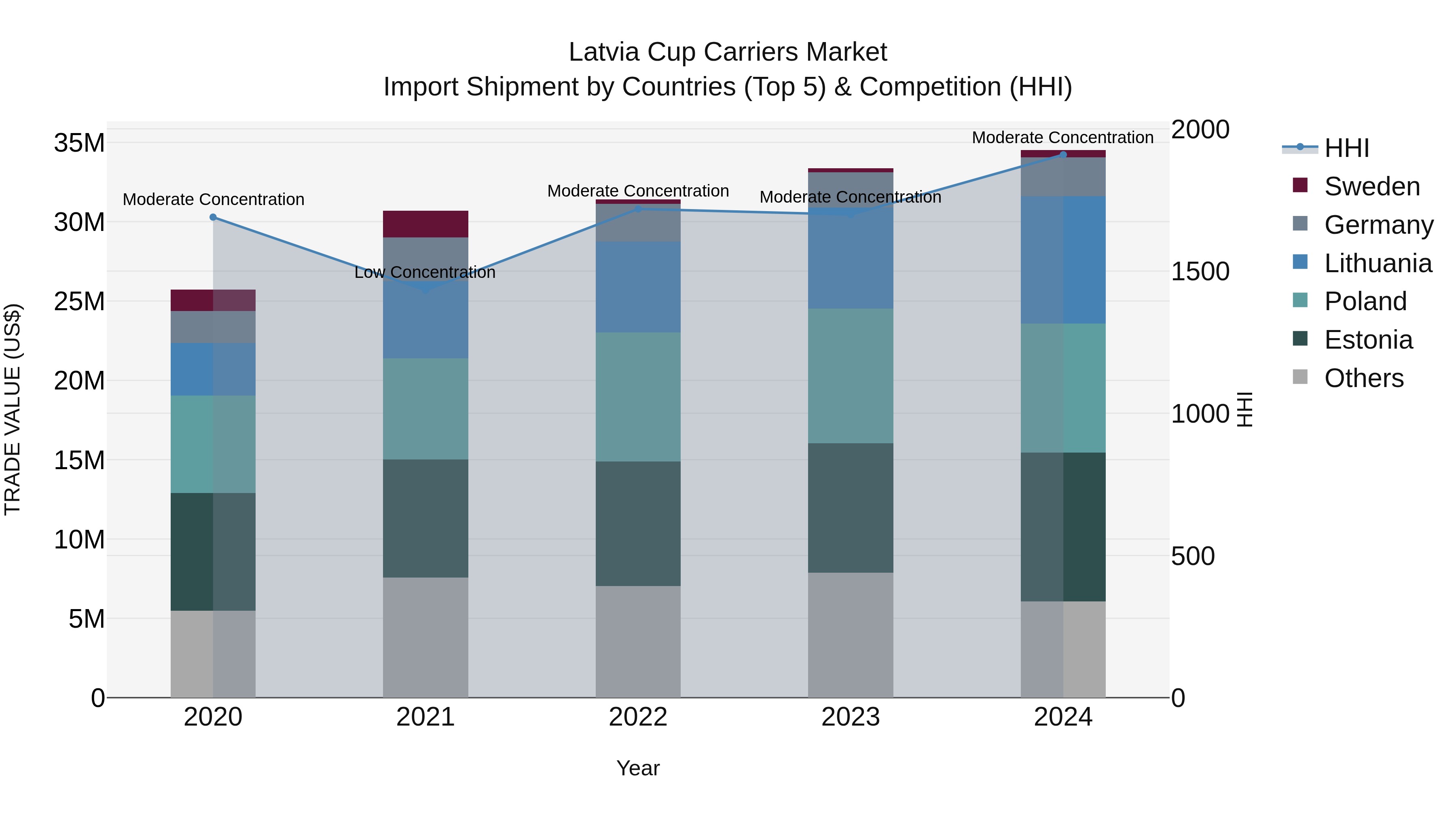 Latvia Cup Carriers Market Top 5 Importing Countries and Market Competition (HHI) Analysis