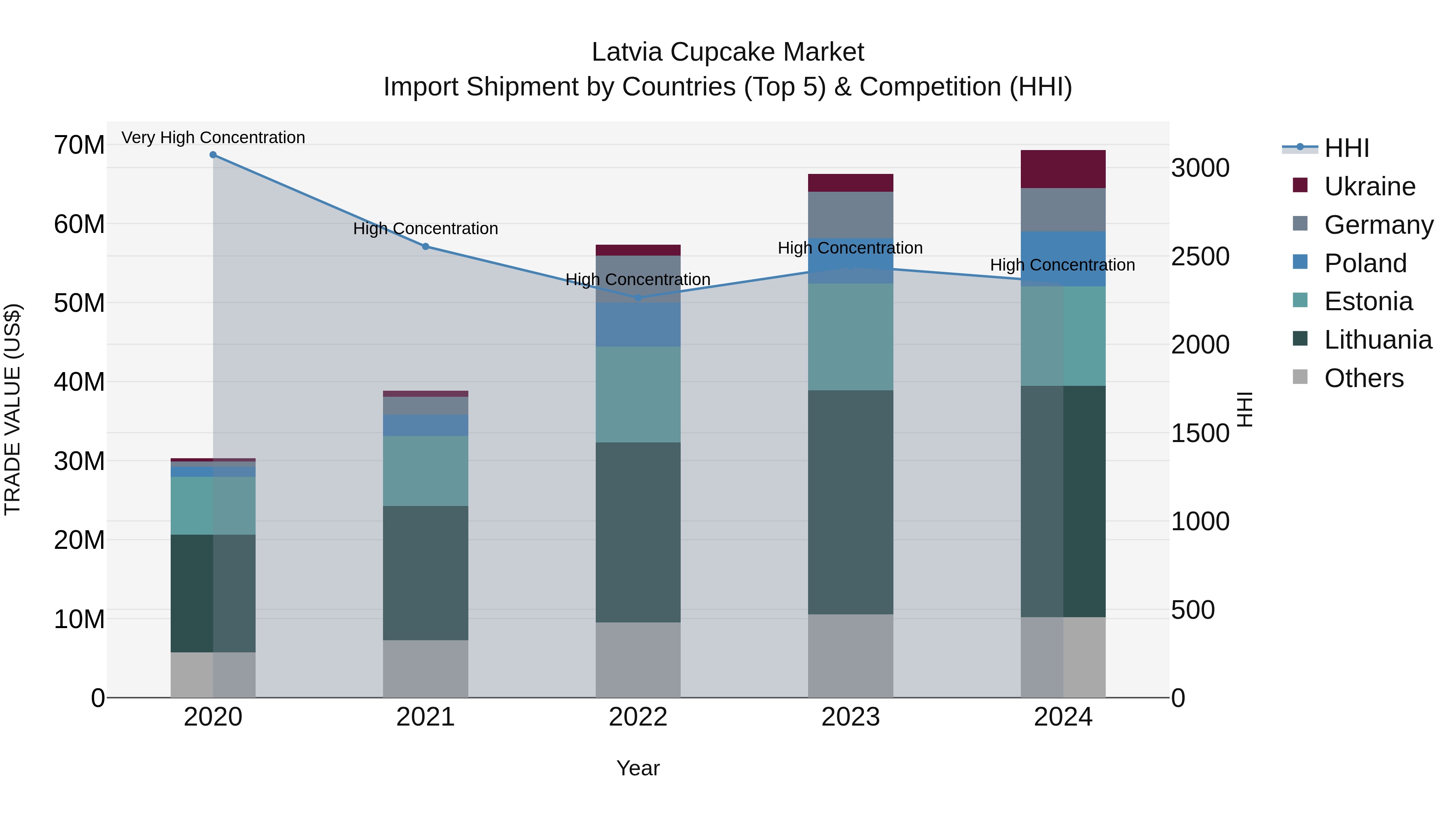 Latvia Cupcake Market Top 5 Importing Countries and Market Competition (HHI) Analysis