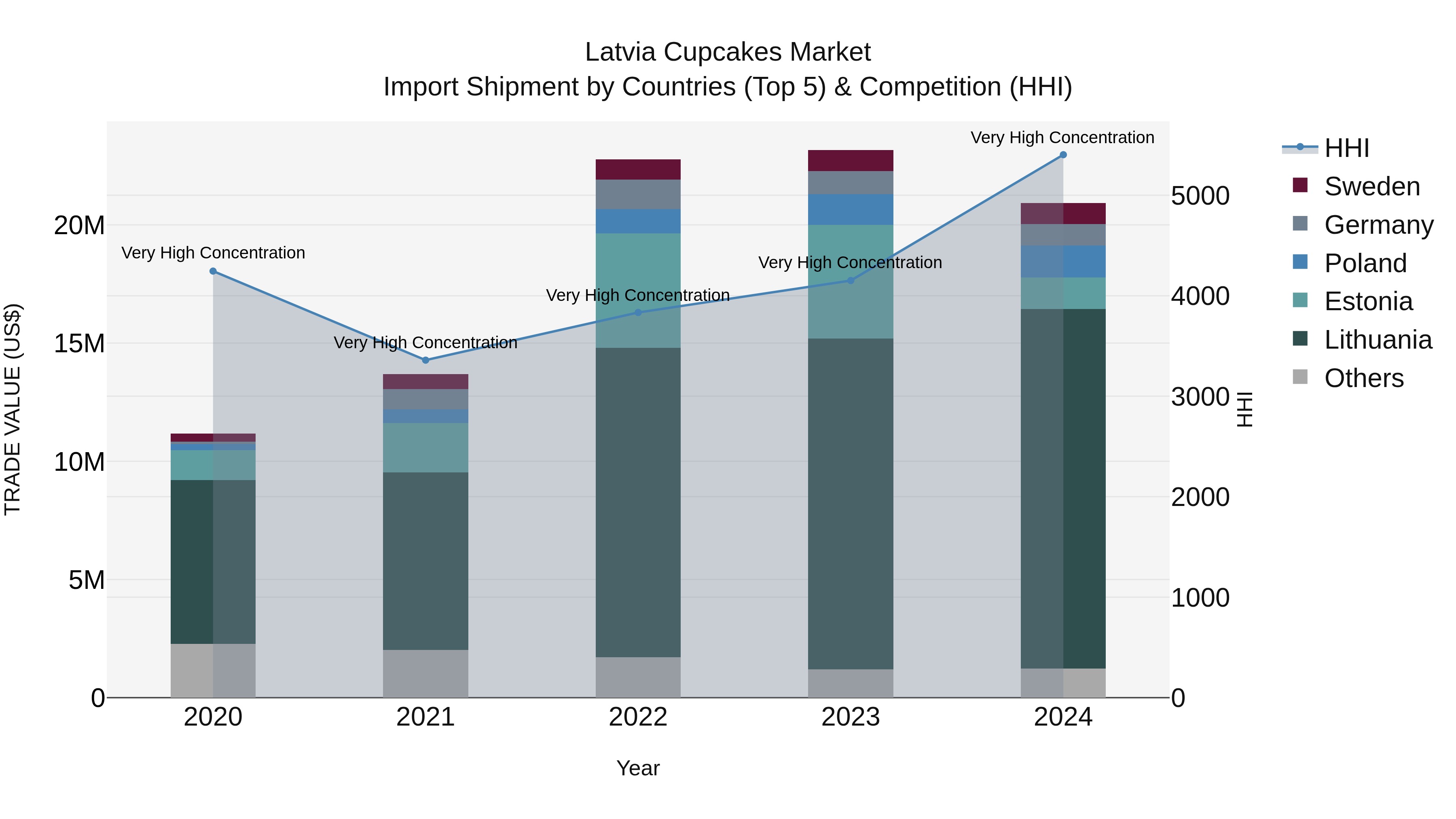 Latvia Cupcakes Market Top 5 Importing Countries and Market Competition (HHI) Analysis