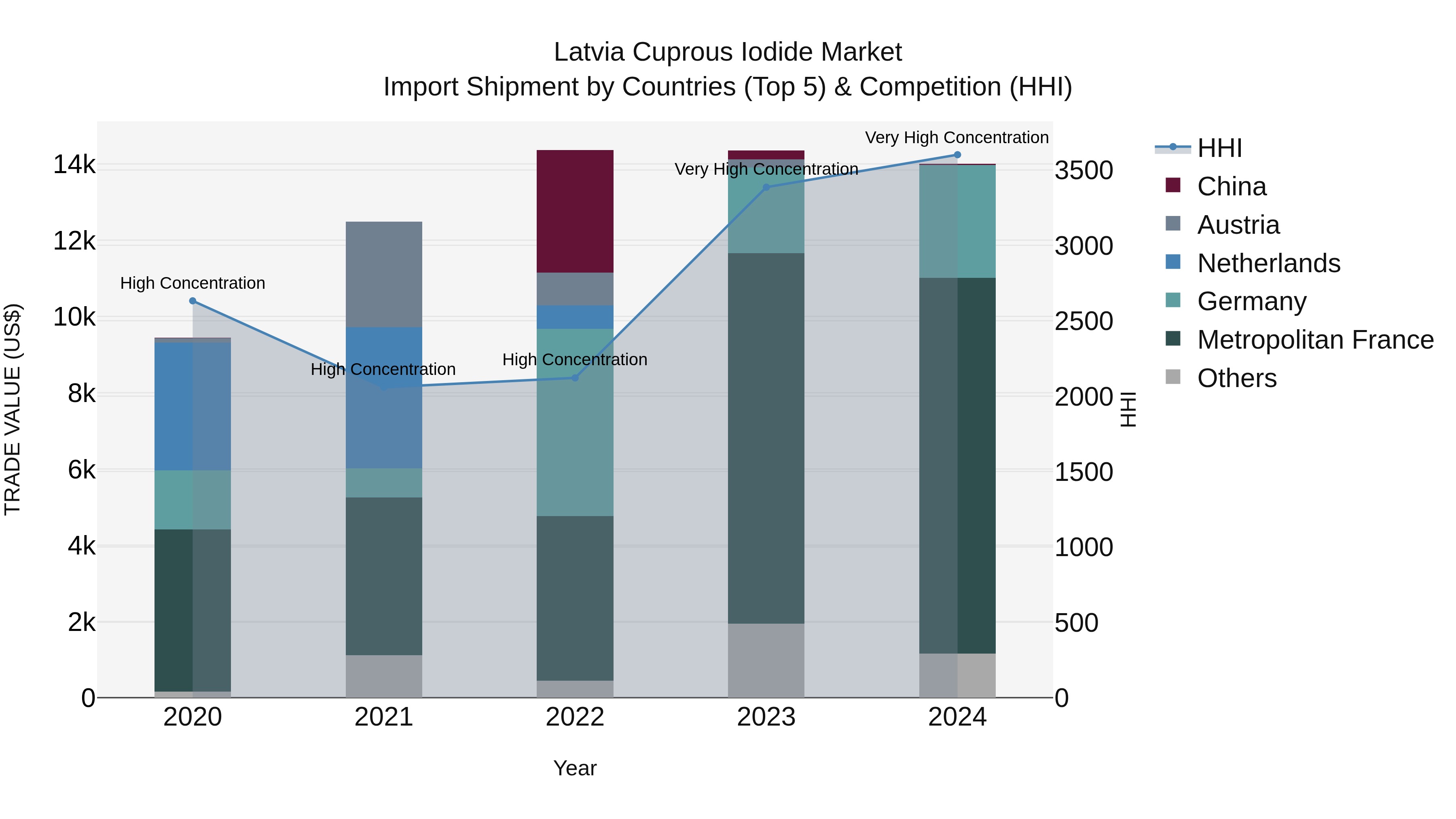 Latvia Cuprous Iodide Market Top 5 Importing Countries and Market Competition (HHI) Analysis