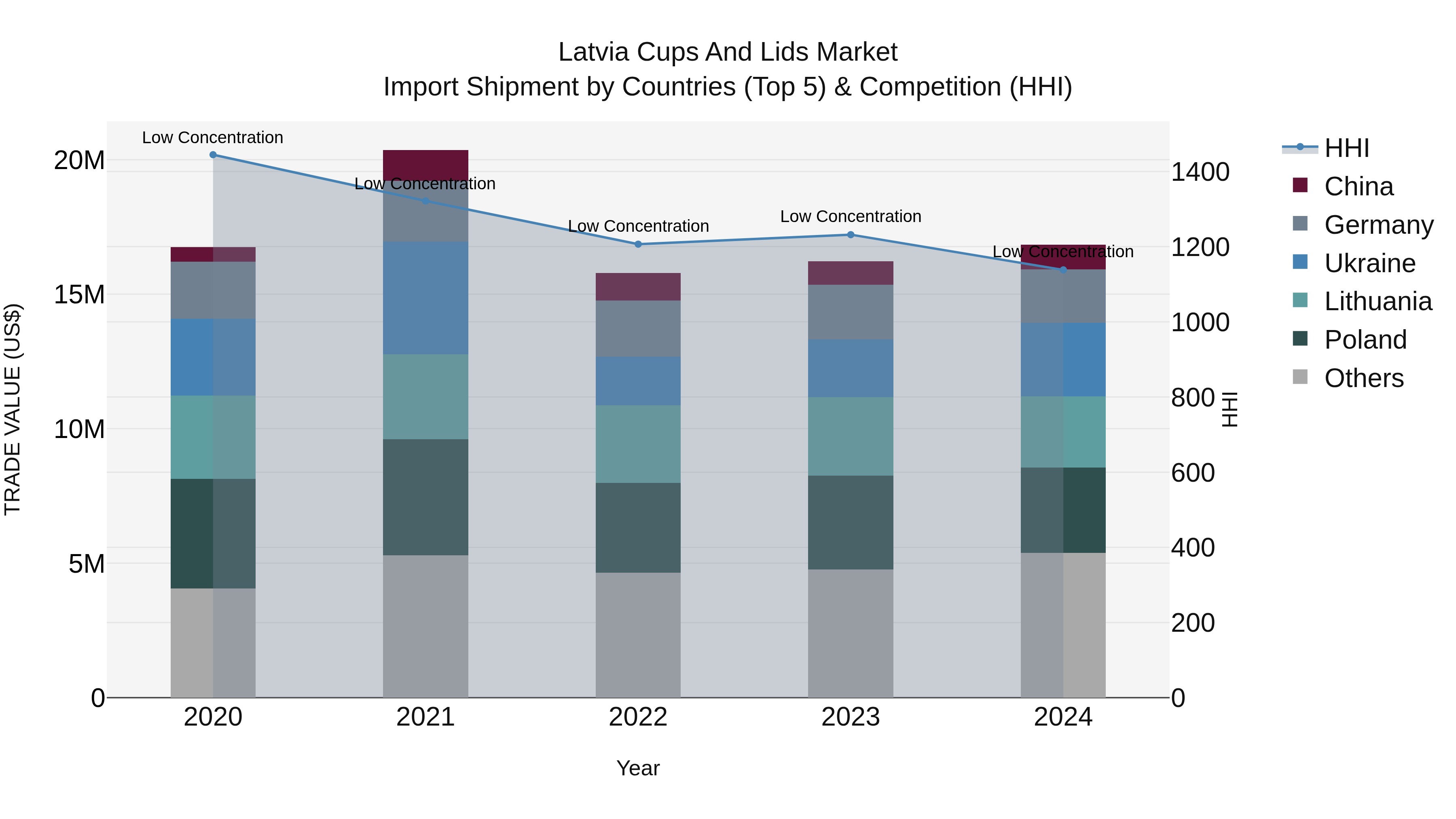 Latvia Cups and Lids Market Top 5 Importing Countries and Market Competition (HHI) Analysis