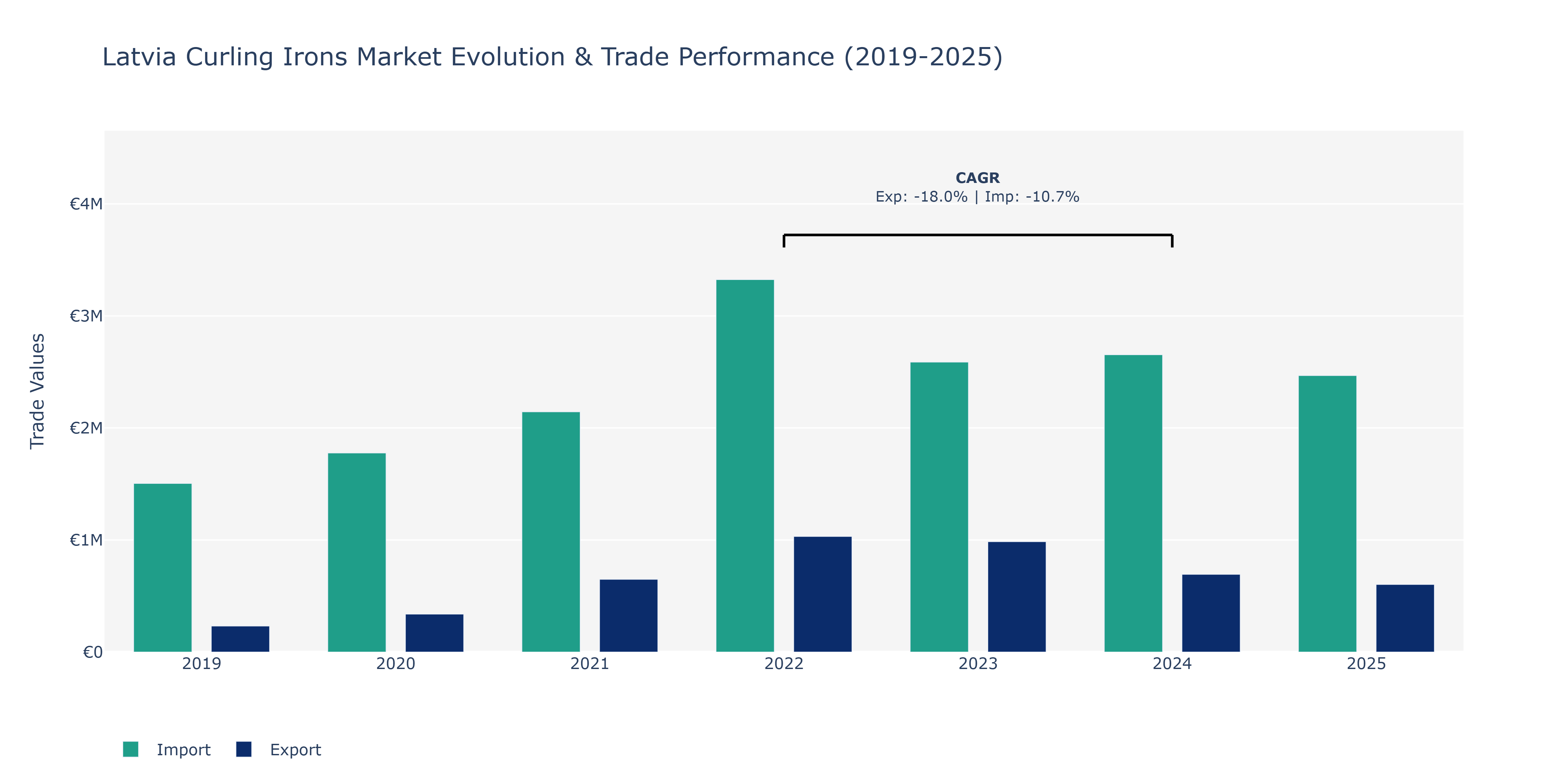 Latvia Curling Irons Market: Production & Trade Performance (2019-2025)