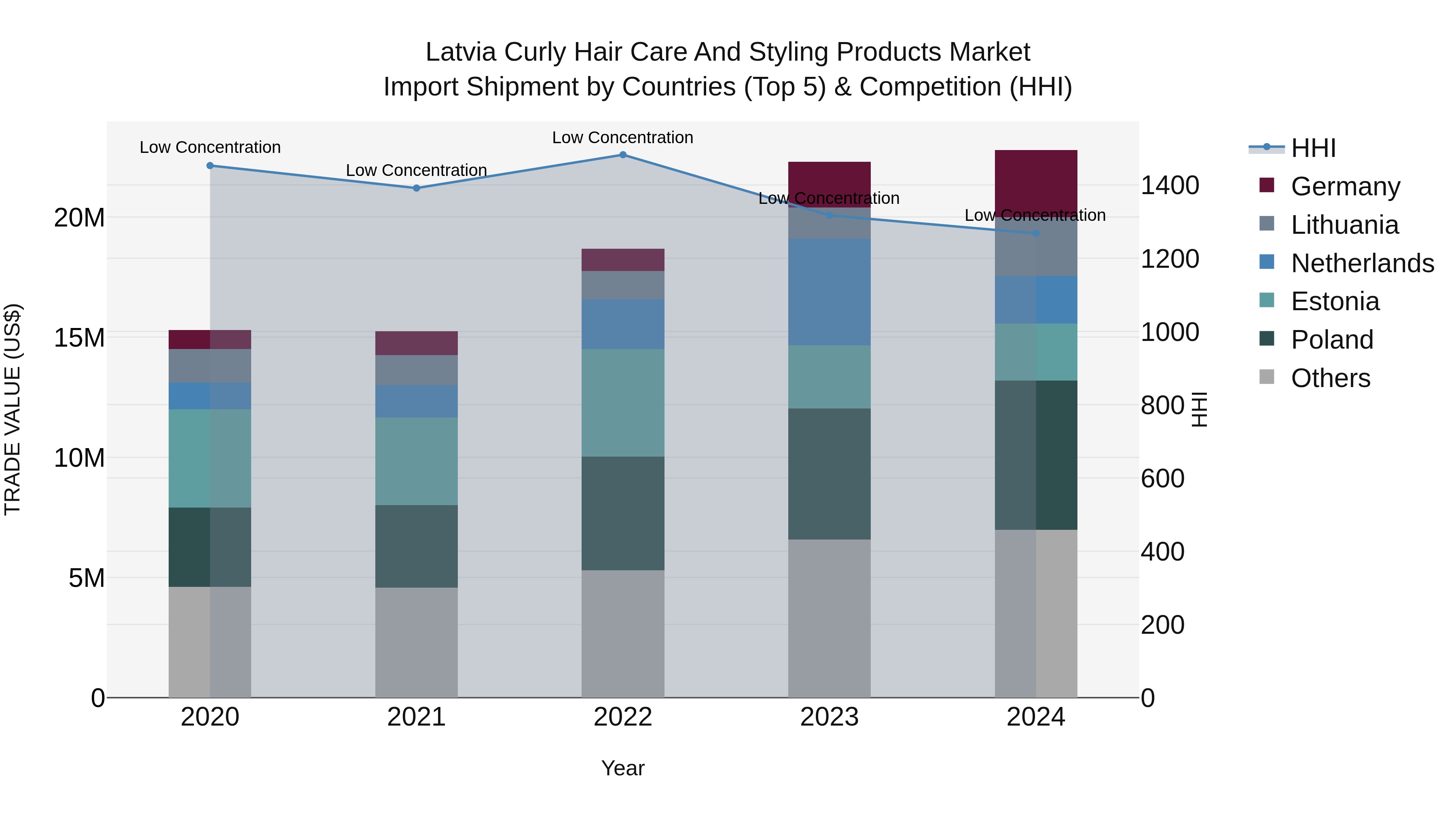 Latvia Curly Hair Care and Styling Products Market Top 5 Importing Countries and Market Competition (HHI) Analysis