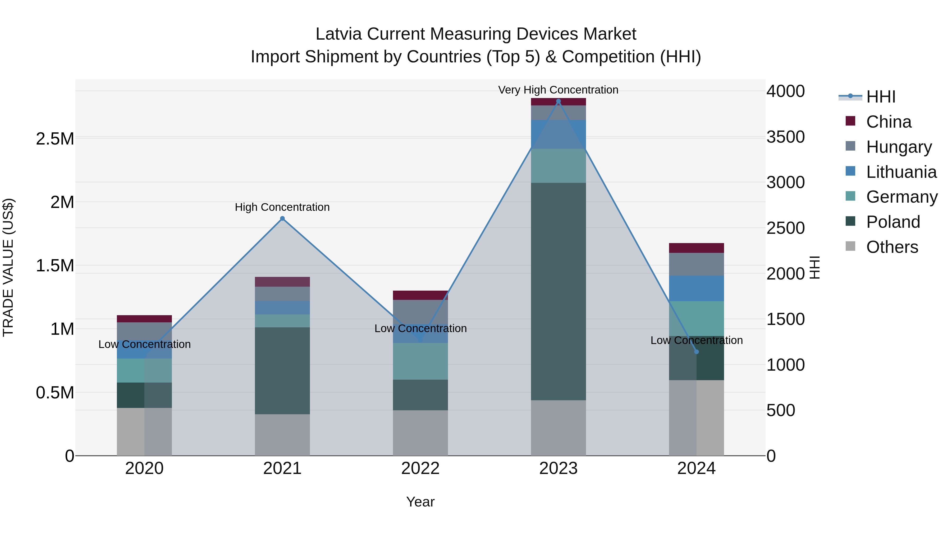 Latvia Current Measuring Devices Market Top 5 Importing Countries and Market Competition (HHI) Analysis